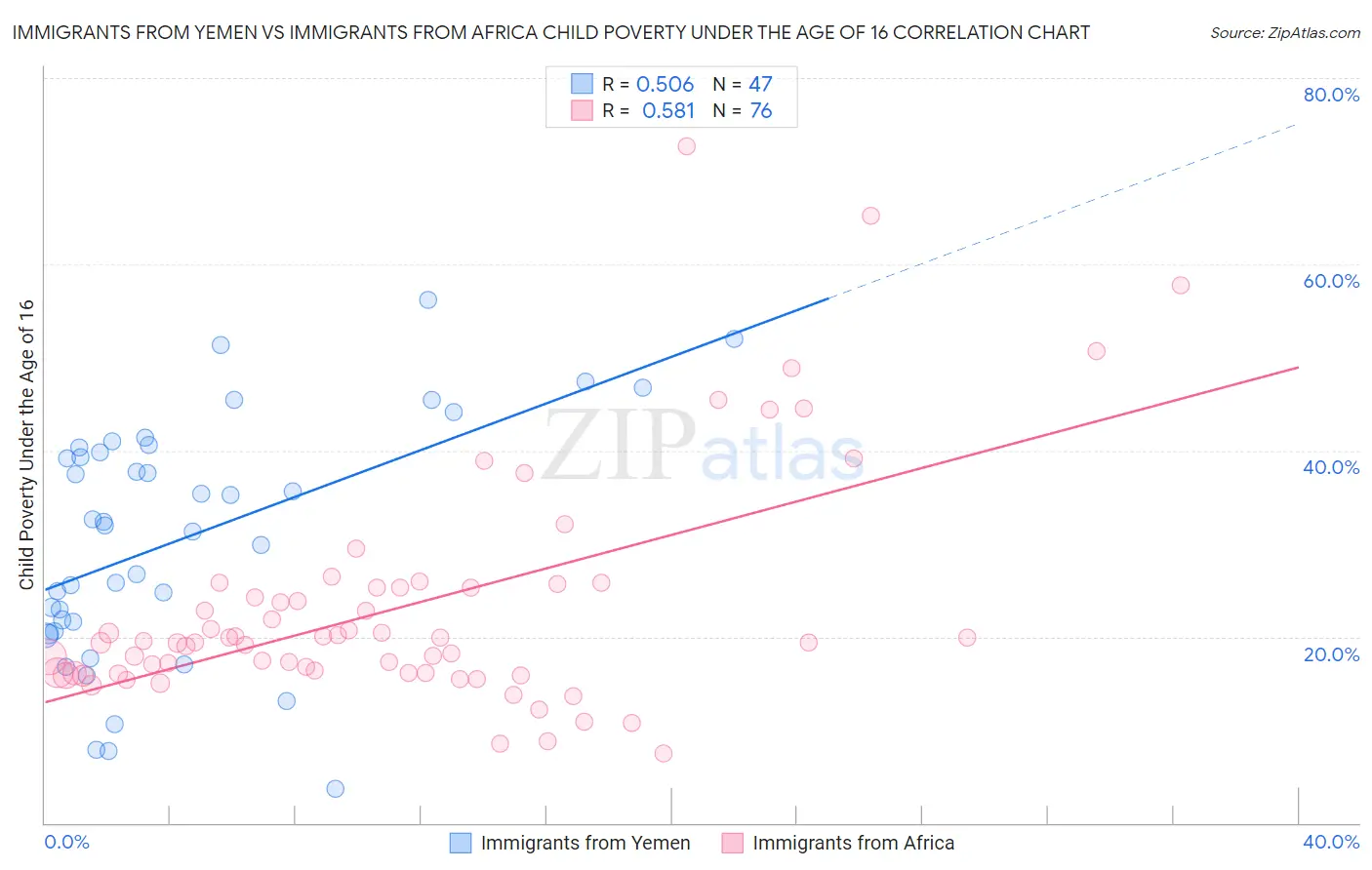 Immigrants from Yemen vs Immigrants from Africa Child Poverty Under the Age of 16