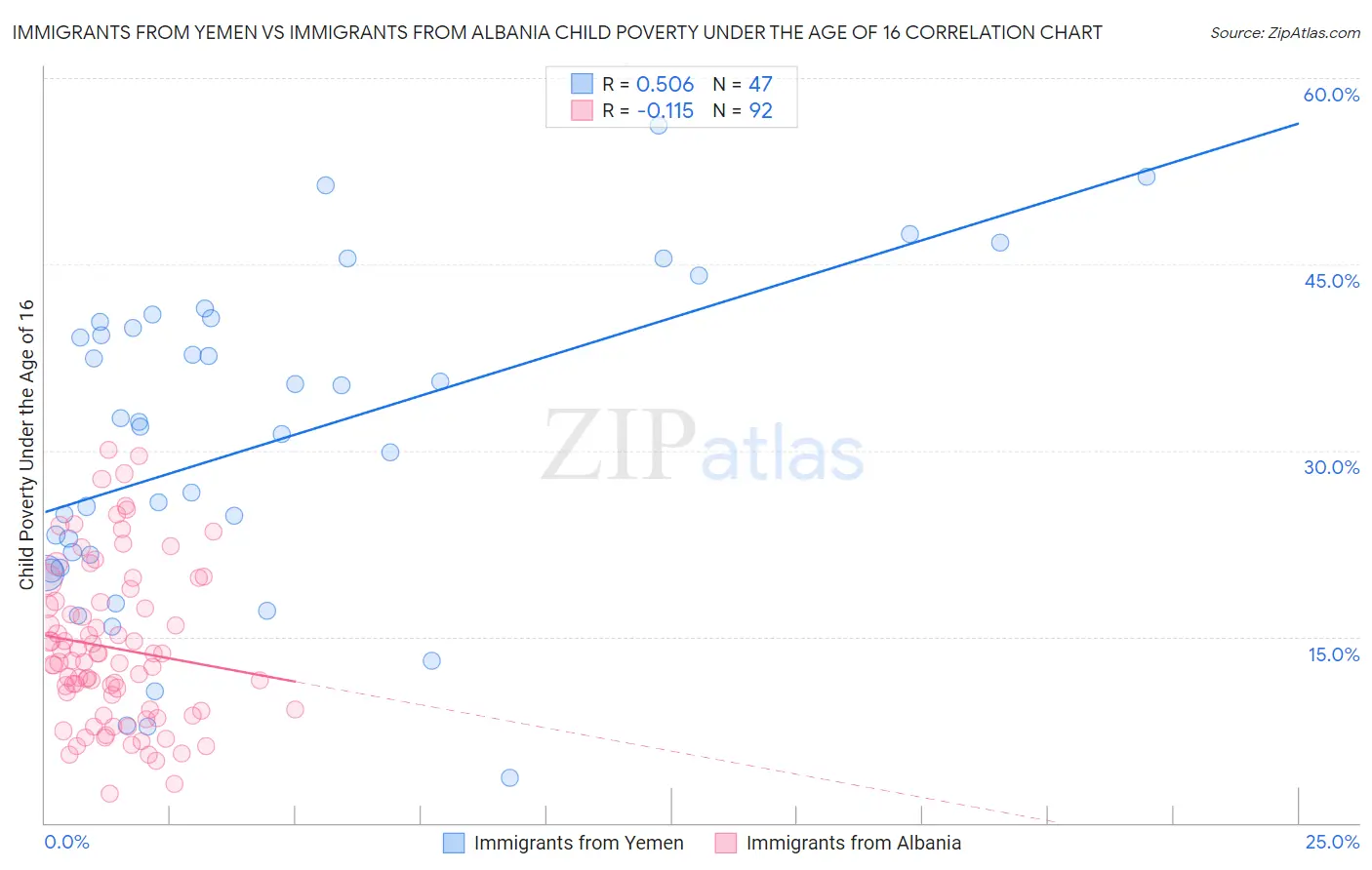 Immigrants from Yemen vs Immigrants from Albania Child Poverty Under the Age of 16