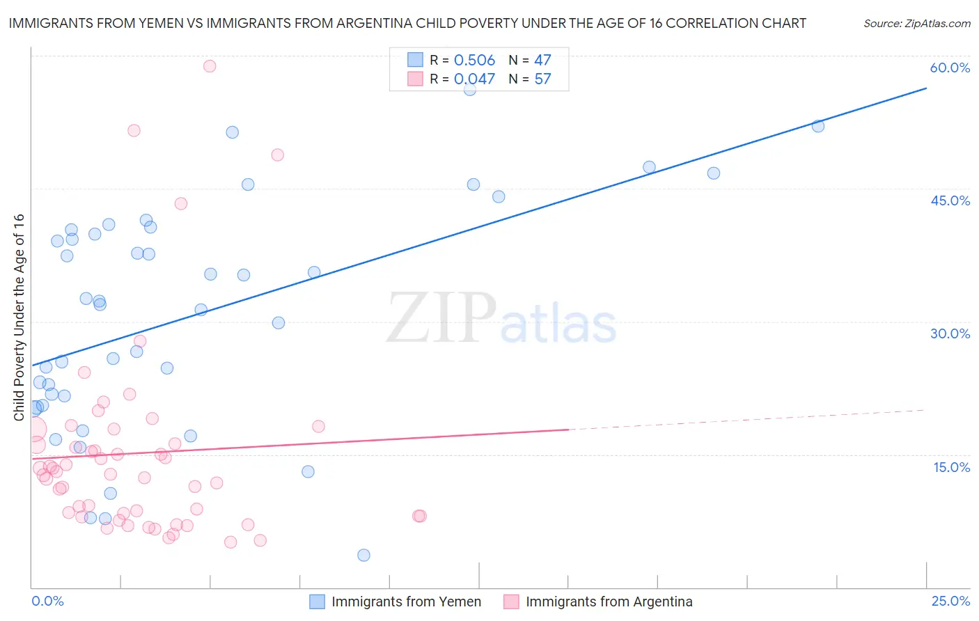 Immigrants from Yemen vs Immigrants from Argentina Child Poverty Under the Age of 16