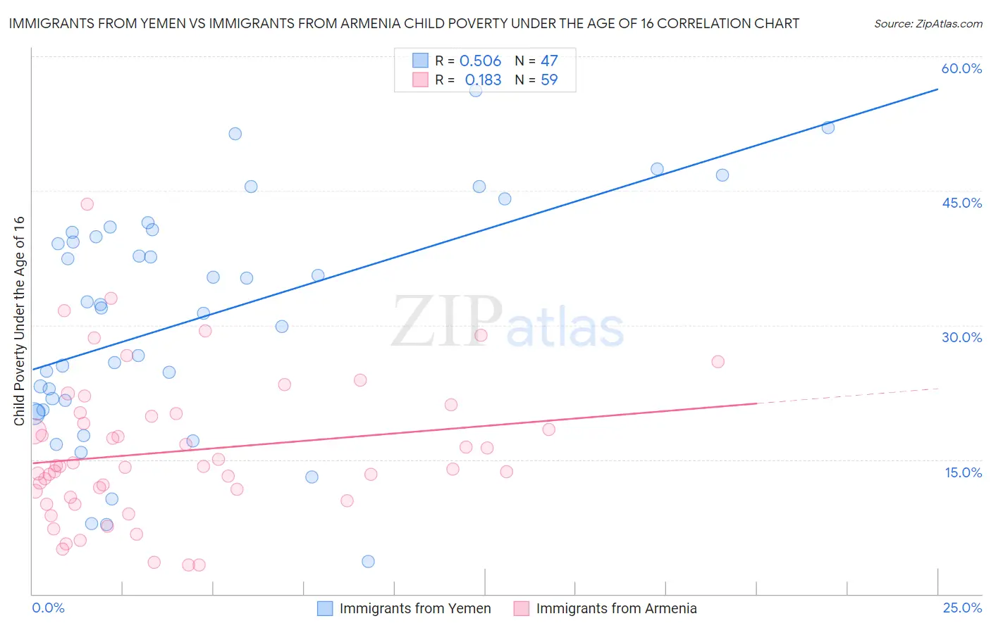 Immigrants from Yemen vs Immigrants from Armenia Child Poverty Under the Age of 16