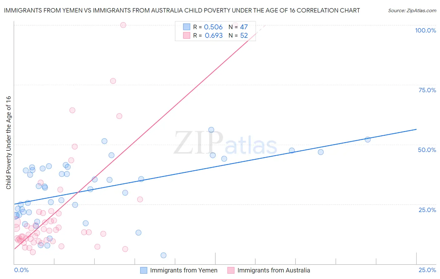 Immigrants from Yemen vs Immigrants from Australia Child Poverty Under the Age of 16