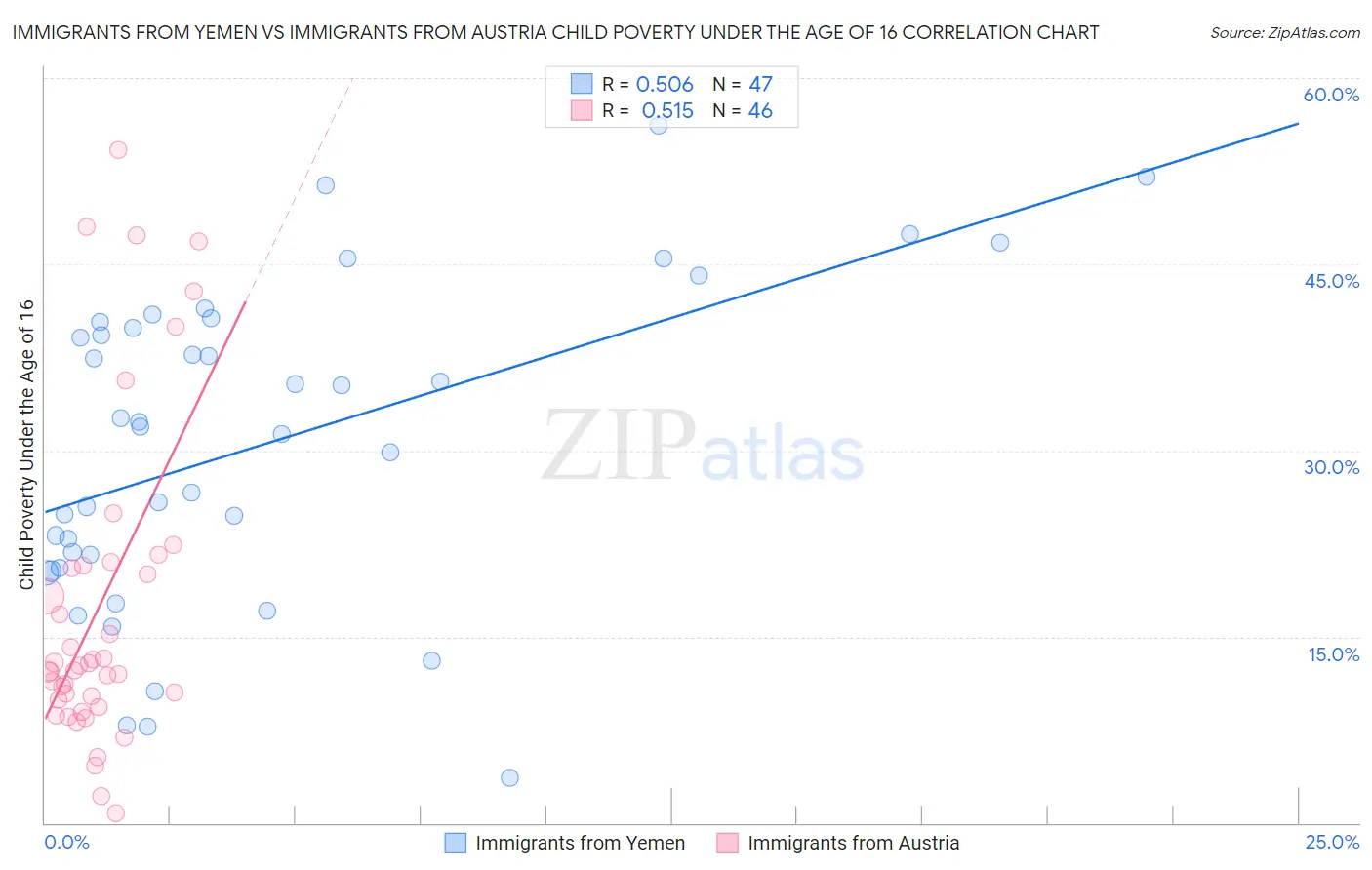 Immigrants from Yemen vs Immigrants from Austria Child Poverty Under the Age of 16