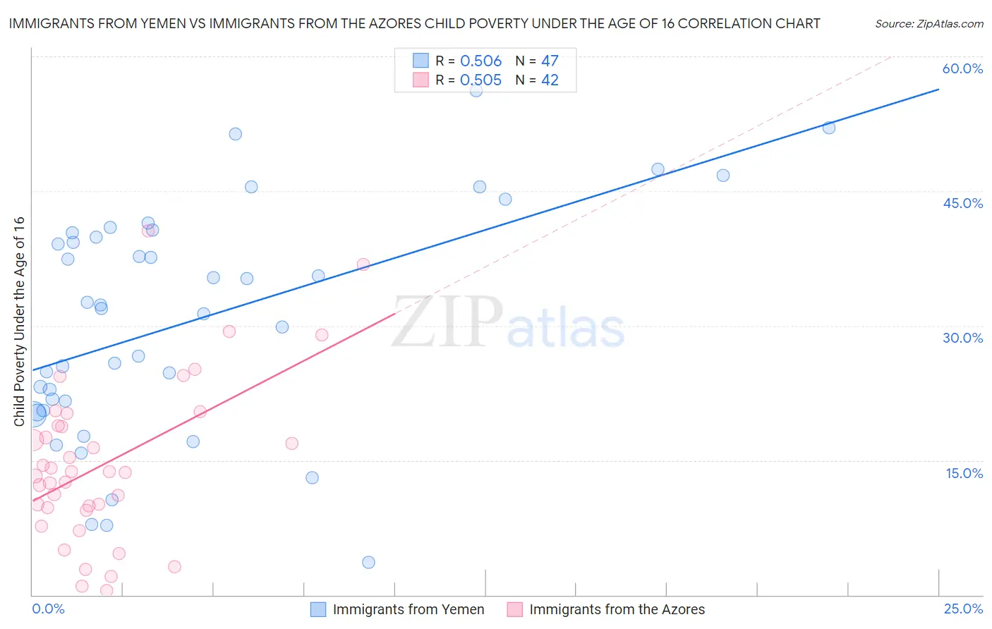 Immigrants from Yemen vs Immigrants from the Azores Child Poverty Under the Age of 16