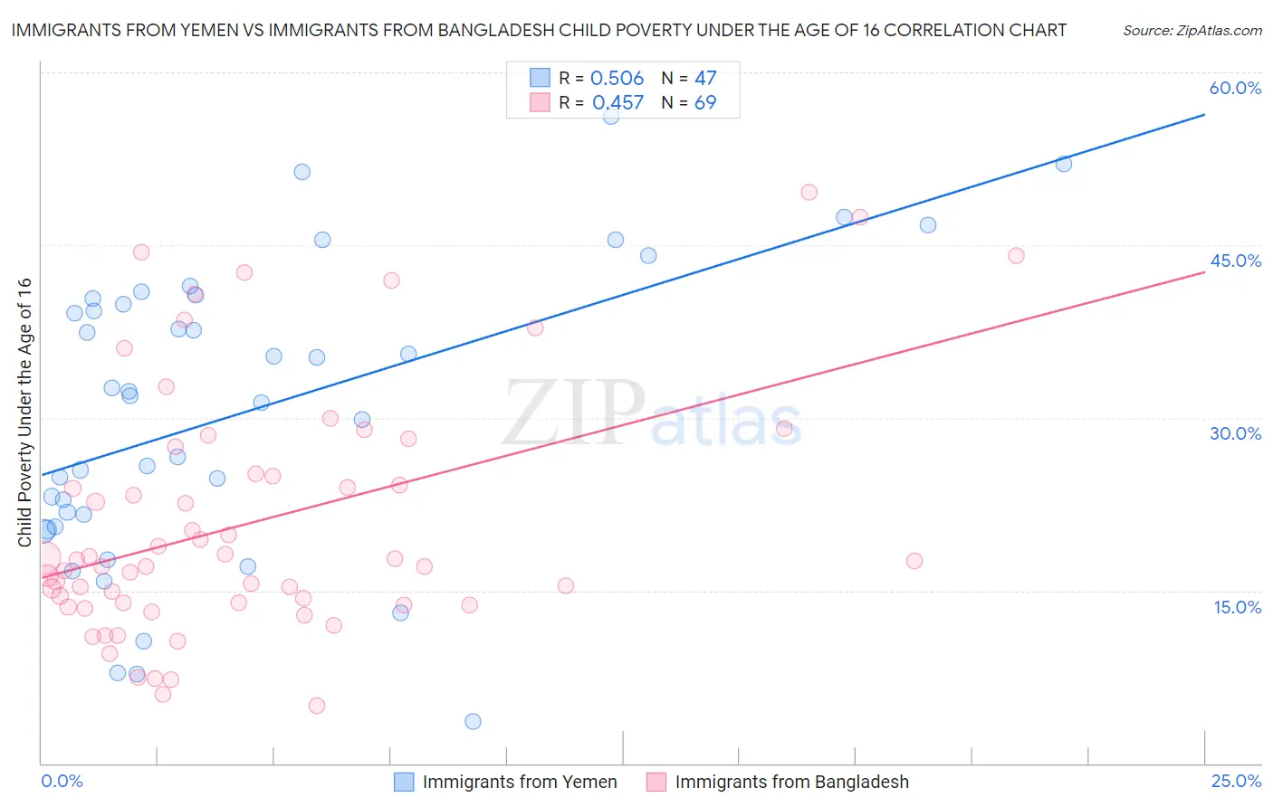 Immigrants from Yemen vs Immigrants from Bangladesh Child Poverty Under the Age of 16