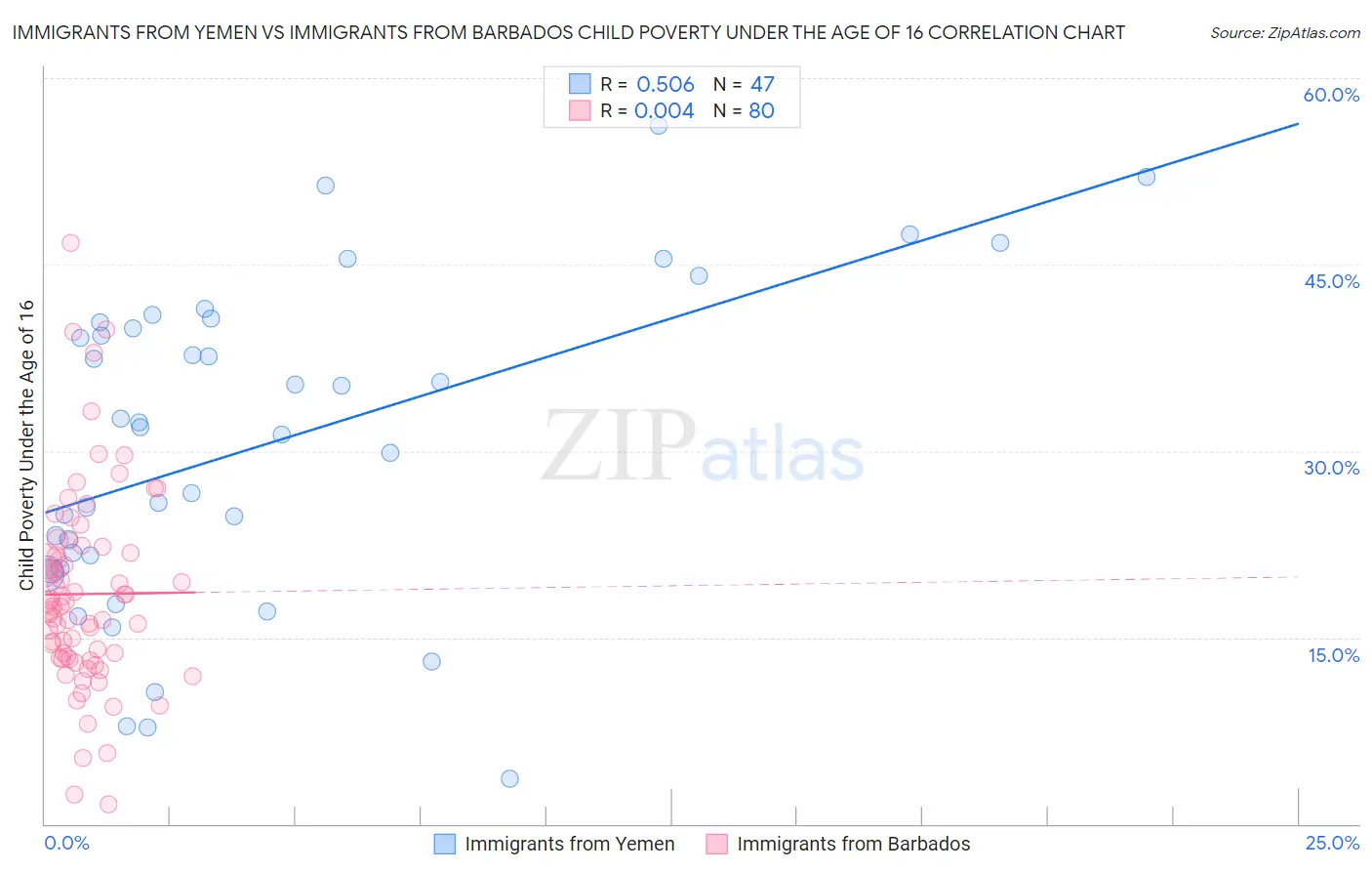 Immigrants from Yemen vs Immigrants from Barbados Child Poverty Under the Age of 16