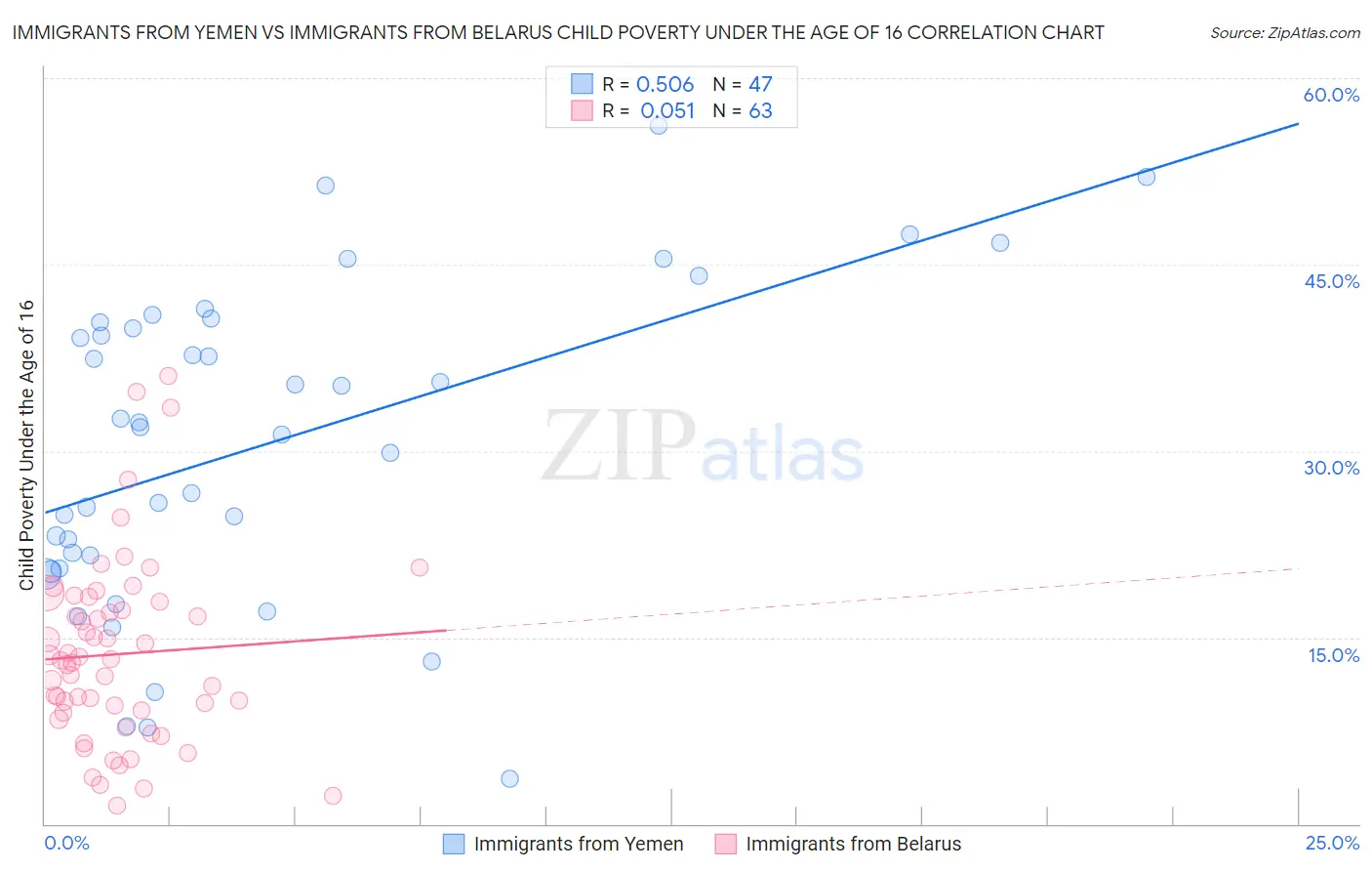 Immigrants from Yemen vs Immigrants from Belarus Child Poverty Under the Age of 16