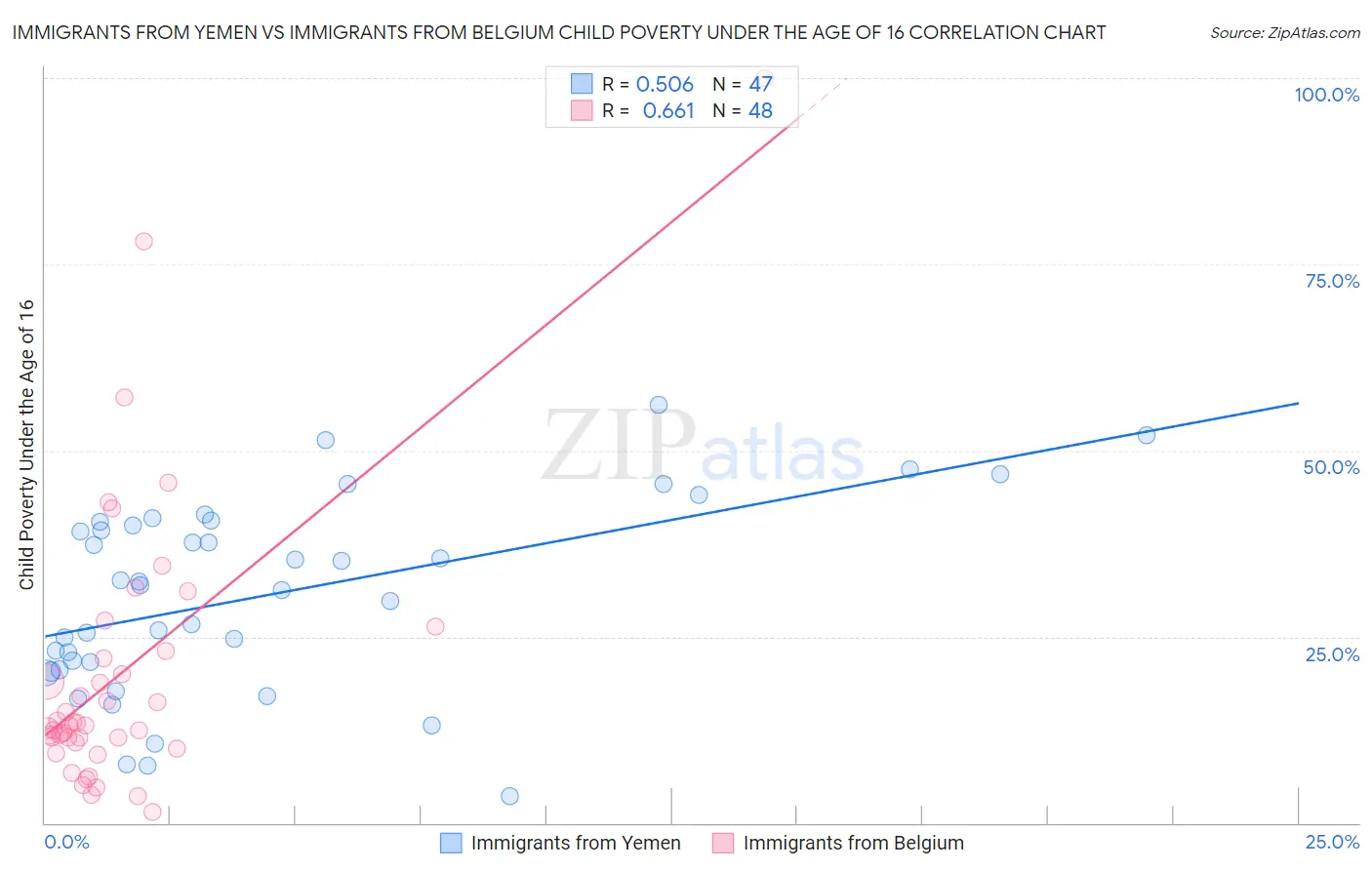 Immigrants from Yemen vs Immigrants from Belgium Child Poverty Under the Age of 16