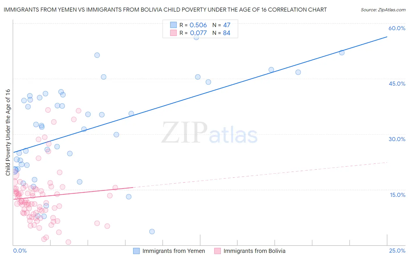 Immigrants from Yemen vs Immigrants from Bolivia Child Poverty Under the Age of 16