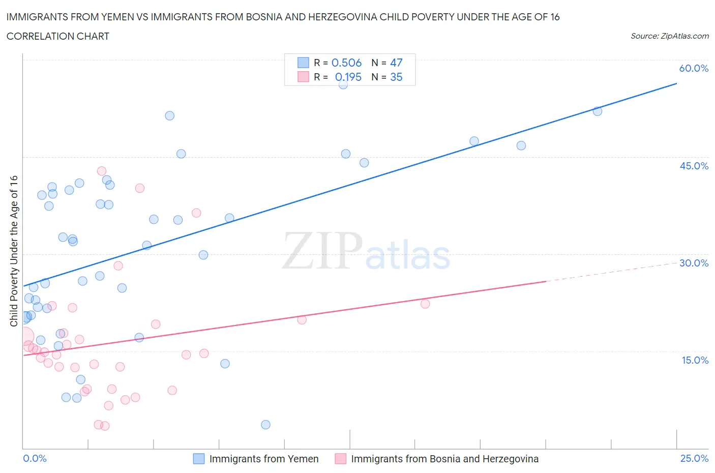 Immigrants from Yemen vs Immigrants from Bosnia and Herzegovina Child Poverty Under the Age of 16