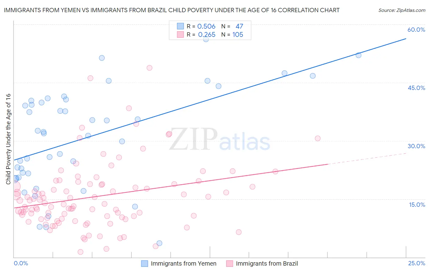 Immigrants from Yemen vs Immigrants from Brazil Child Poverty Under the Age of 16