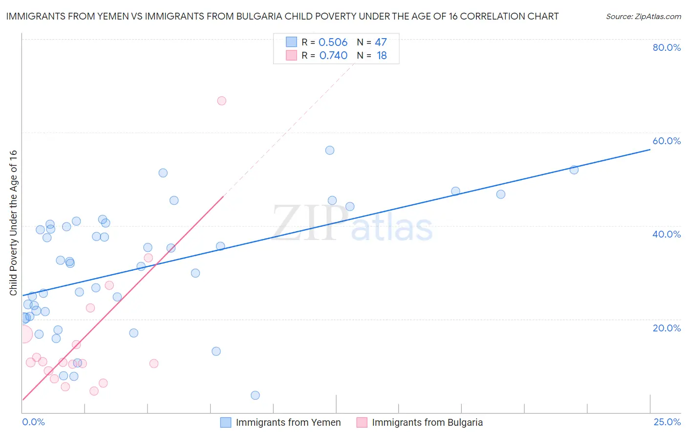 Immigrants from Yemen vs Immigrants from Bulgaria Child Poverty Under the Age of 16