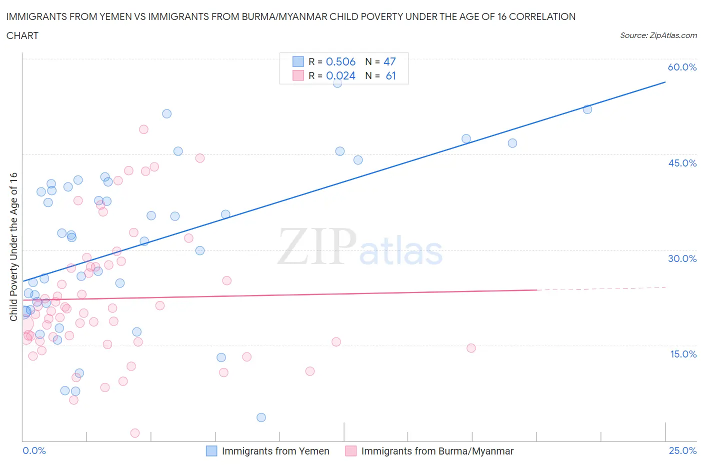 Immigrants from Yemen vs Immigrants from Burma/Myanmar Child Poverty Under the Age of 16