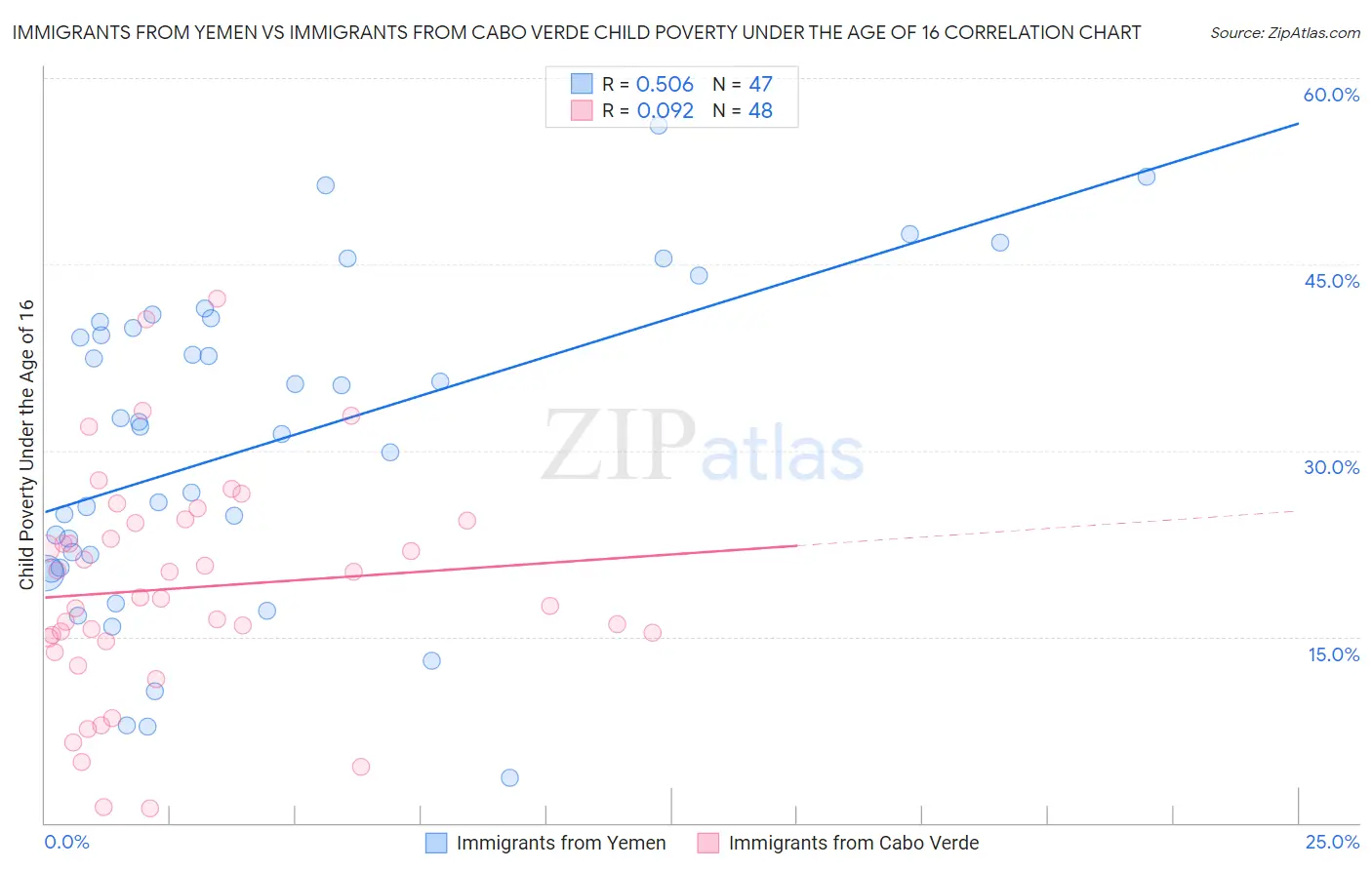 Immigrants from Yemen vs Immigrants from Cabo Verde Child Poverty Under the Age of 16