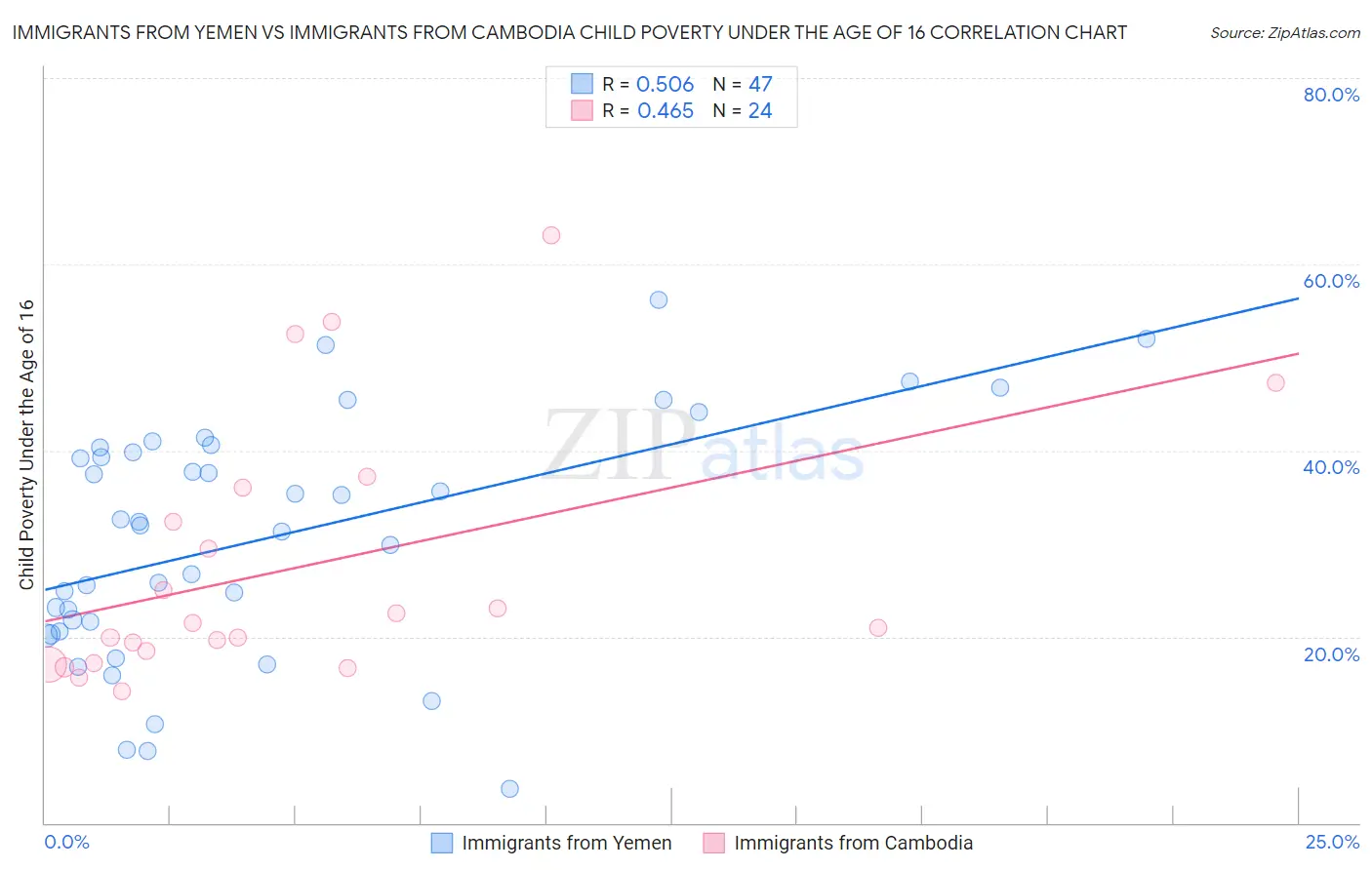 Immigrants from Yemen vs Immigrants from Cambodia Child Poverty Under the Age of 16