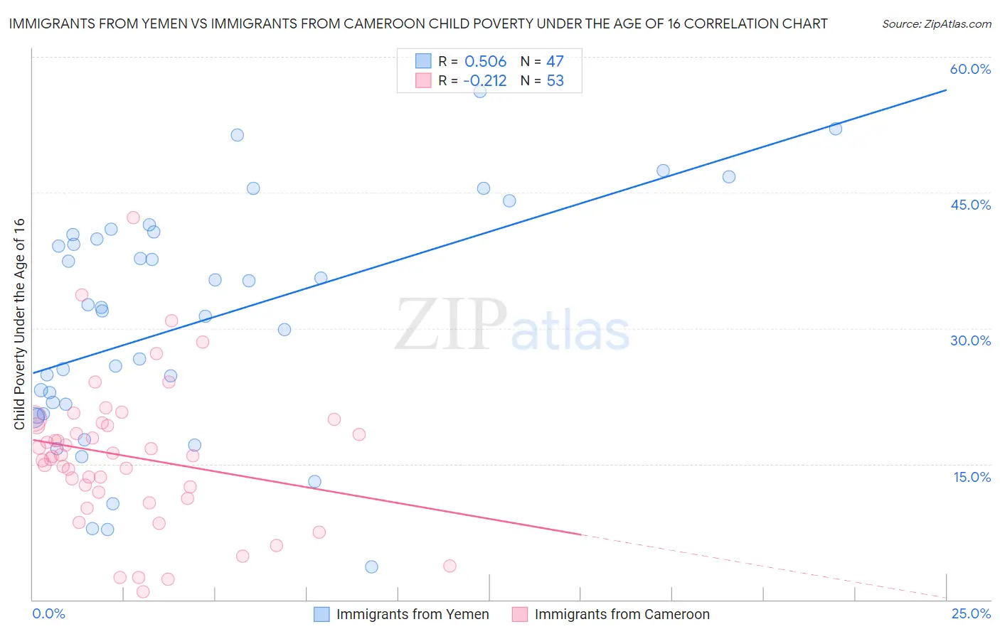 Immigrants from Yemen vs Immigrants from Cameroon Child Poverty Under the Age of 16