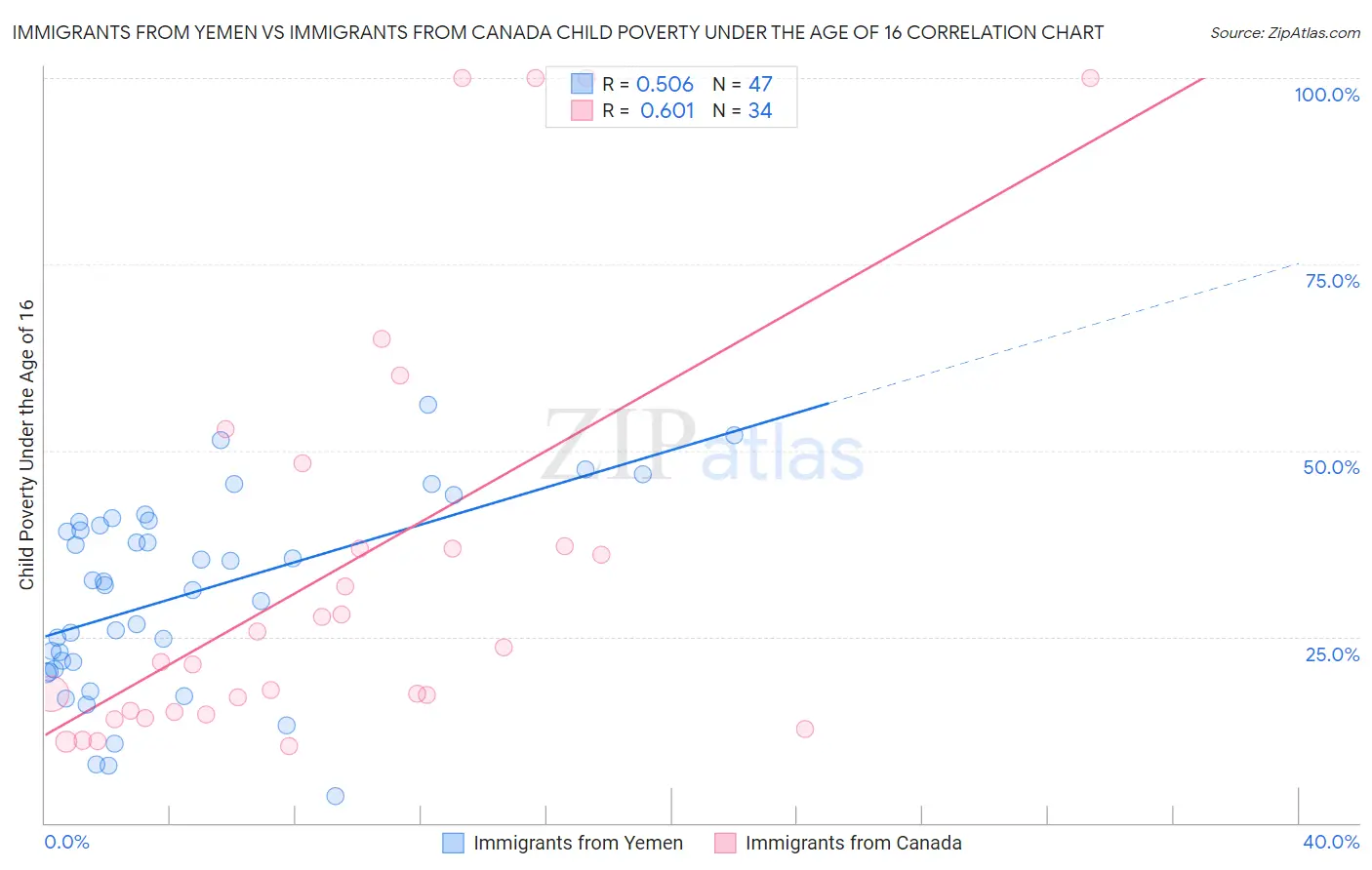 Immigrants from Yemen vs Immigrants from Canada Child Poverty Under the Age of 16