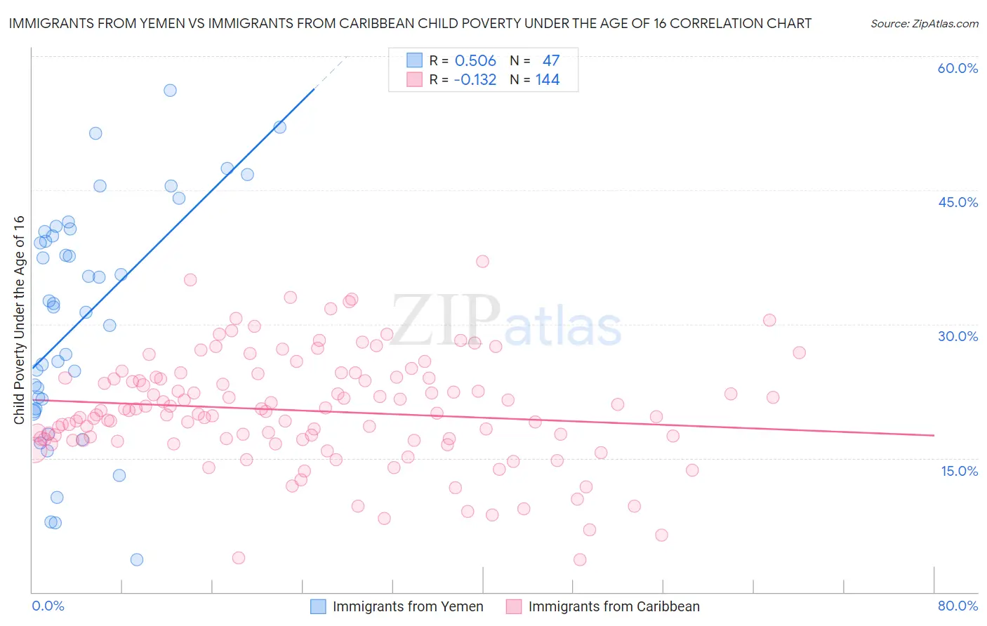 Immigrants from Yemen vs Immigrants from Caribbean Child Poverty Under the Age of 16