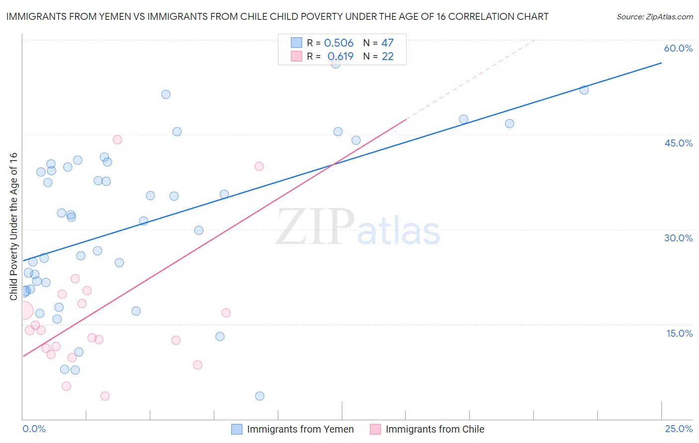 Immigrants from Yemen vs Immigrants from Chile Child Poverty Under the Age of 16