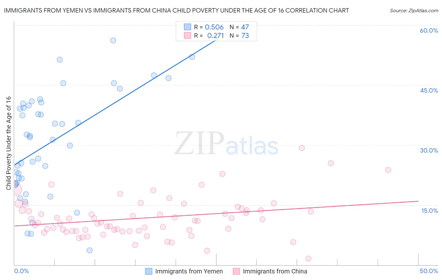 Immigrants from Yemen vs Immigrants from China Child Poverty Under the Age of 16