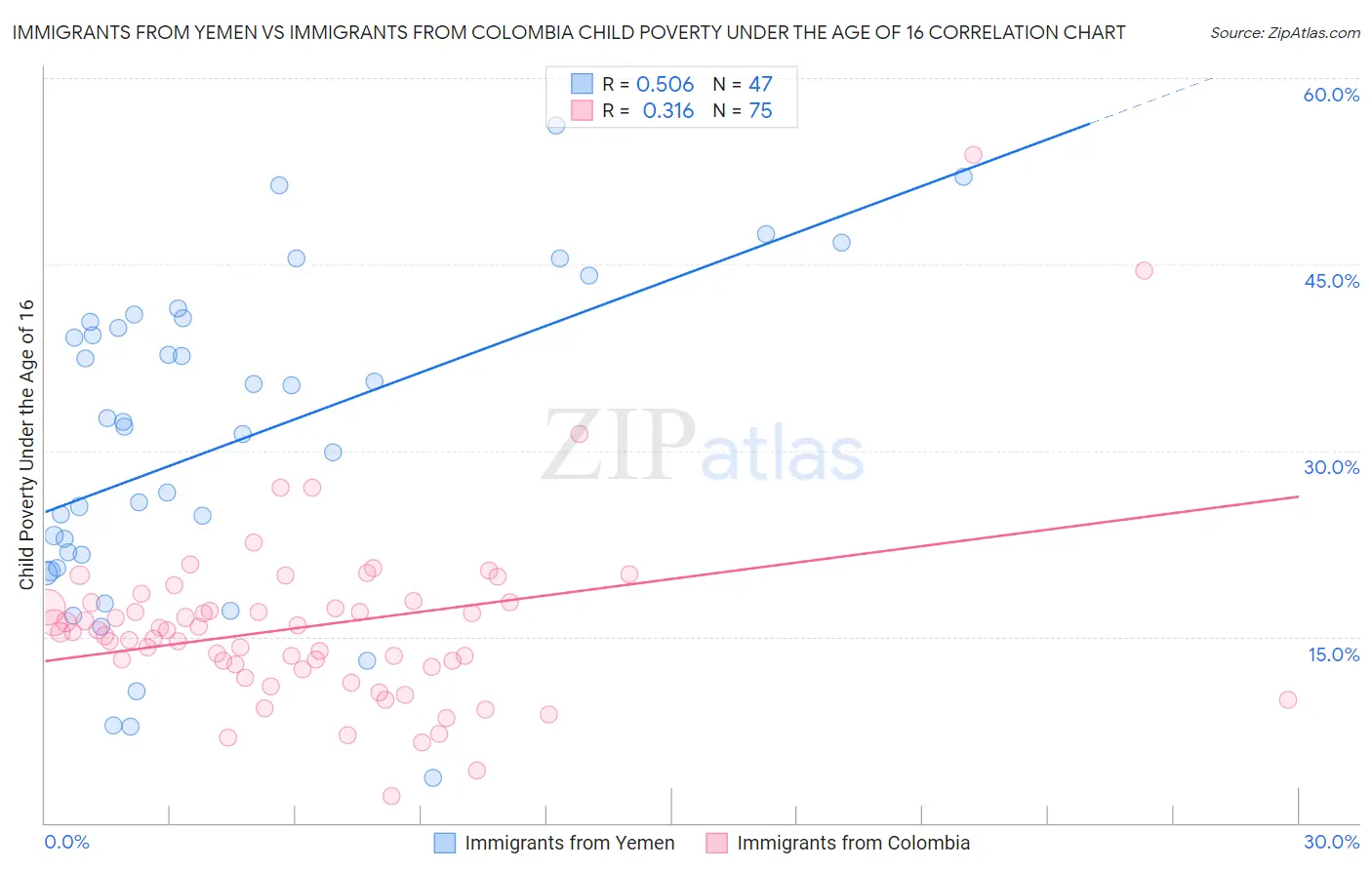 Immigrants from Yemen vs Immigrants from Colombia Child Poverty Under the Age of 16