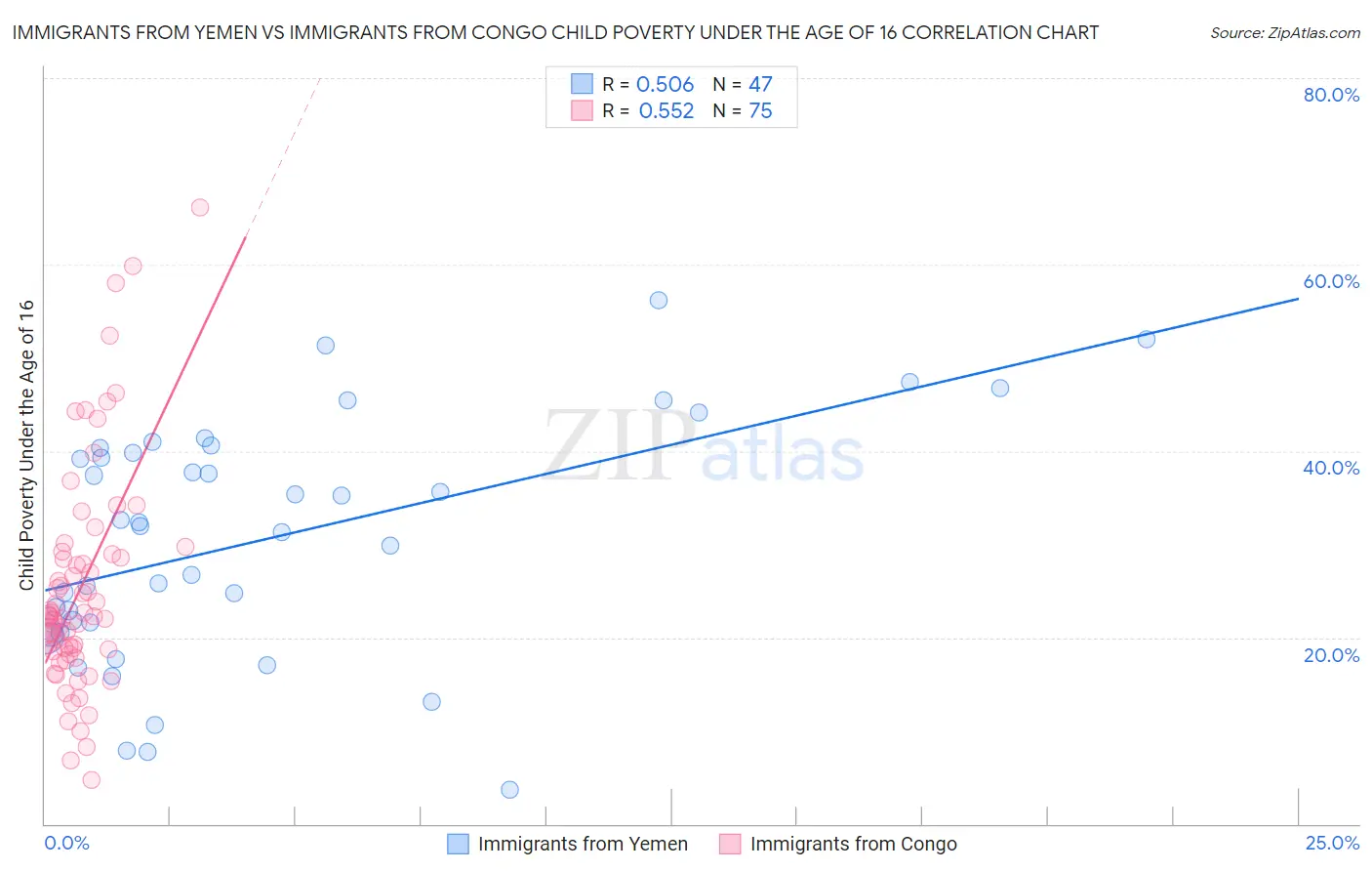 Immigrants from Yemen vs Immigrants from Congo Child Poverty Under the Age of 16