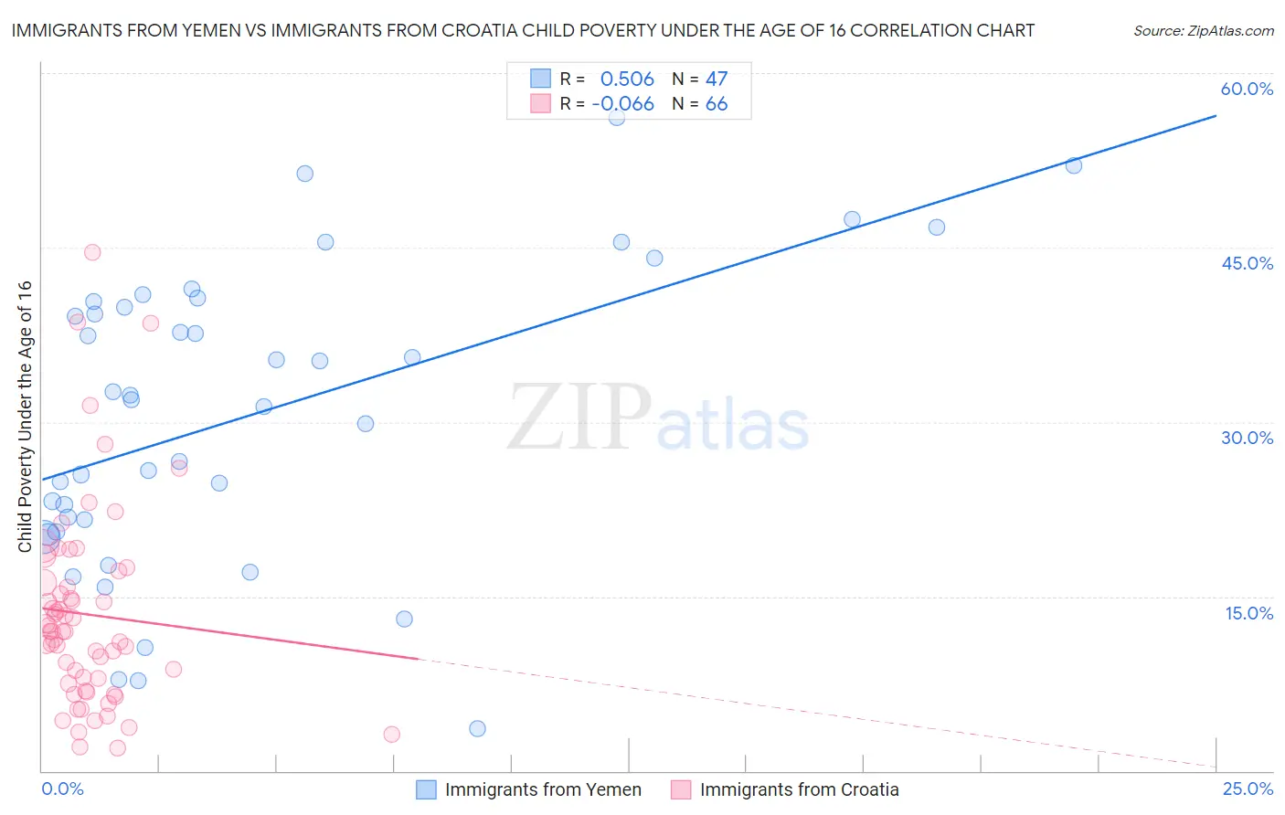 Immigrants from Yemen vs Immigrants from Croatia Child Poverty Under the Age of 16