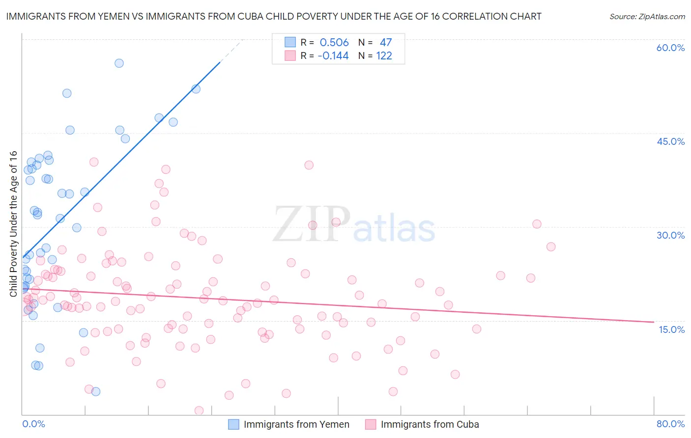 Immigrants from Yemen vs Immigrants from Cuba Child Poverty Under the Age of 16