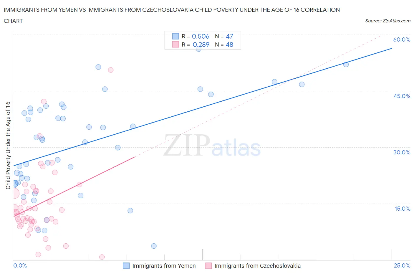 Immigrants from Yemen vs Immigrants from Czechoslovakia Child Poverty Under the Age of 16