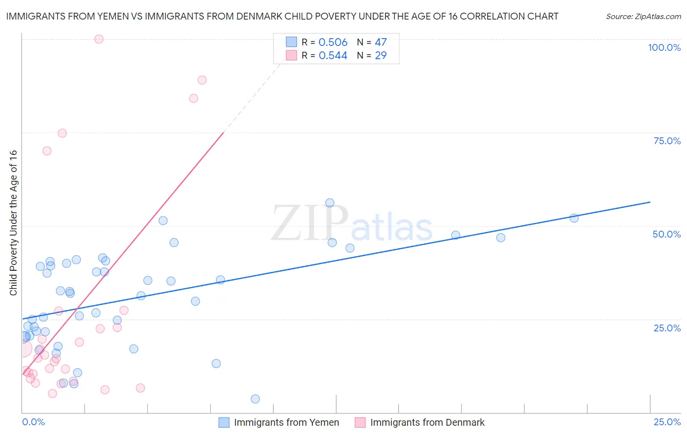 Immigrants from Yemen vs Immigrants from Denmark Child Poverty Under the Age of 16