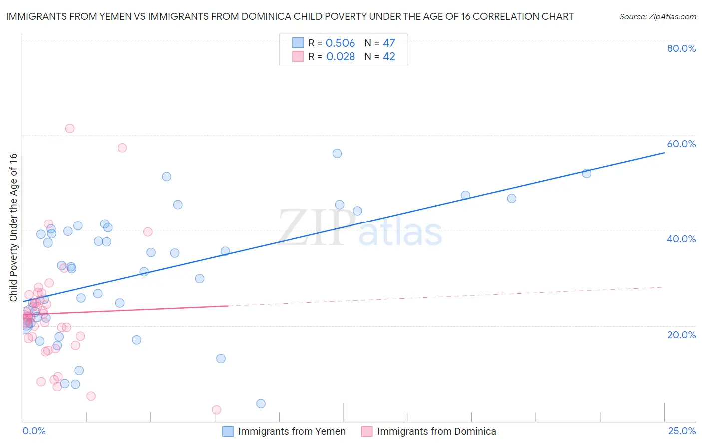 Immigrants from Yemen vs Immigrants from Dominica Child Poverty Under the Age of 16