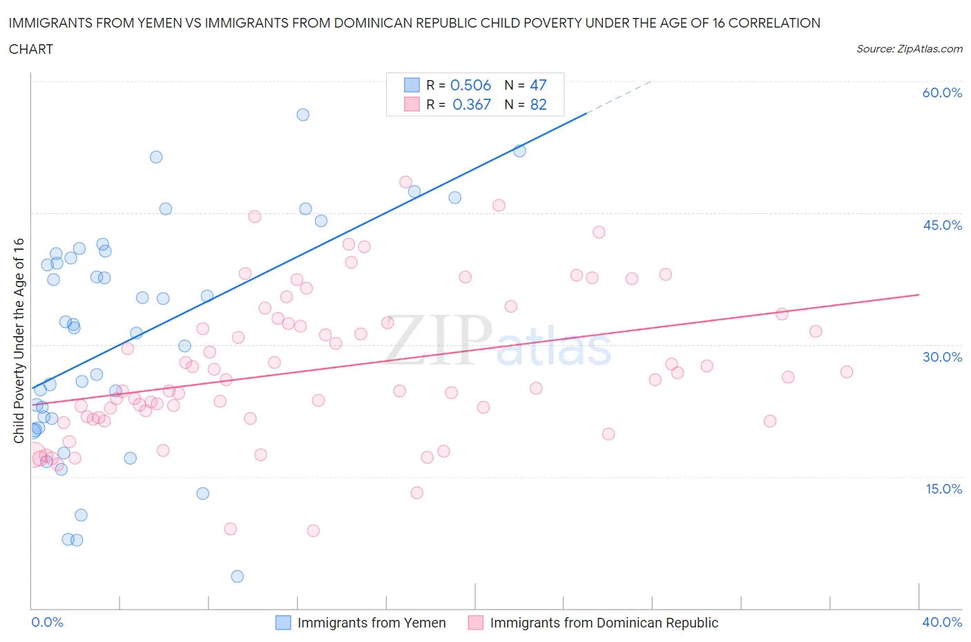 Immigrants from Yemen vs Immigrants from Dominican Republic Child Poverty Under the Age of 16