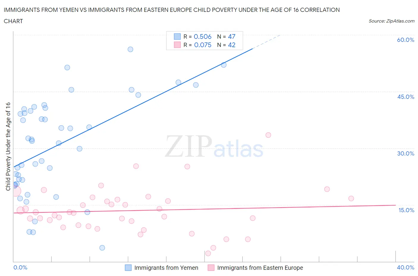 Immigrants from Yemen vs Immigrants from Eastern Europe Child Poverty Under the Age of 16