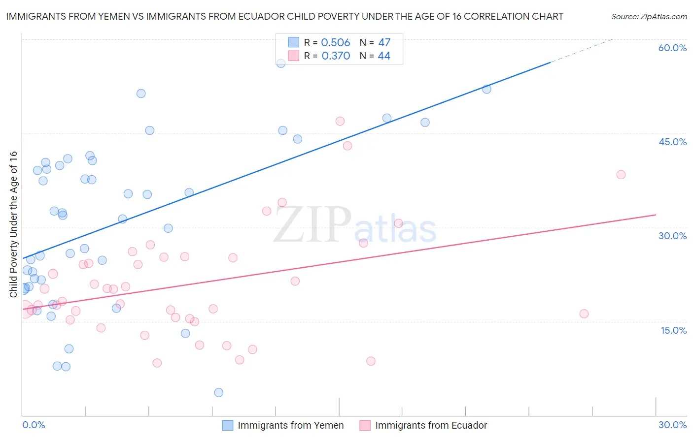 Immigrants from Yemen vs Immigrants from Ecuador Child Poverty Under the Age of 16