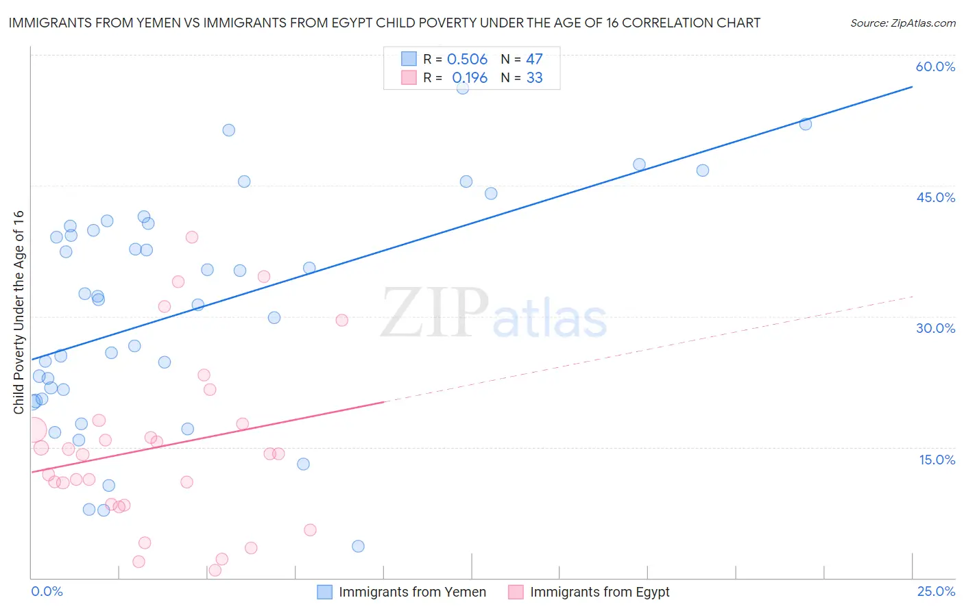 Immigrants from Yemen vs Immigrants from Egypt Child Poverty Under the Age of 16