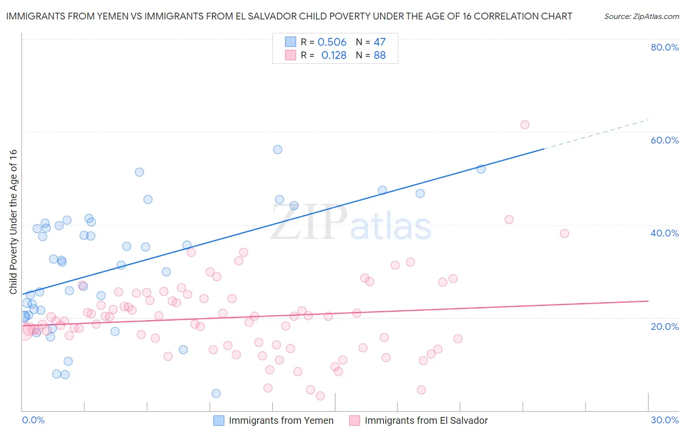 Immigrants from Yemen vs Immigrants from El Salvador Child Poverty Under the Age of 16