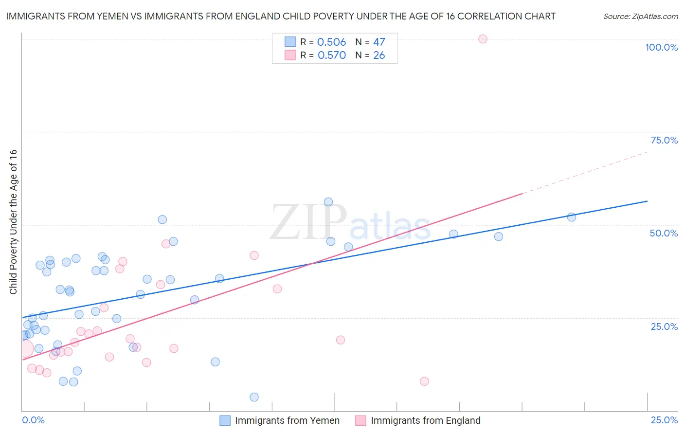 Immigrants from Yemen vs Immigrants from England Child Poverty Under the Age of 16