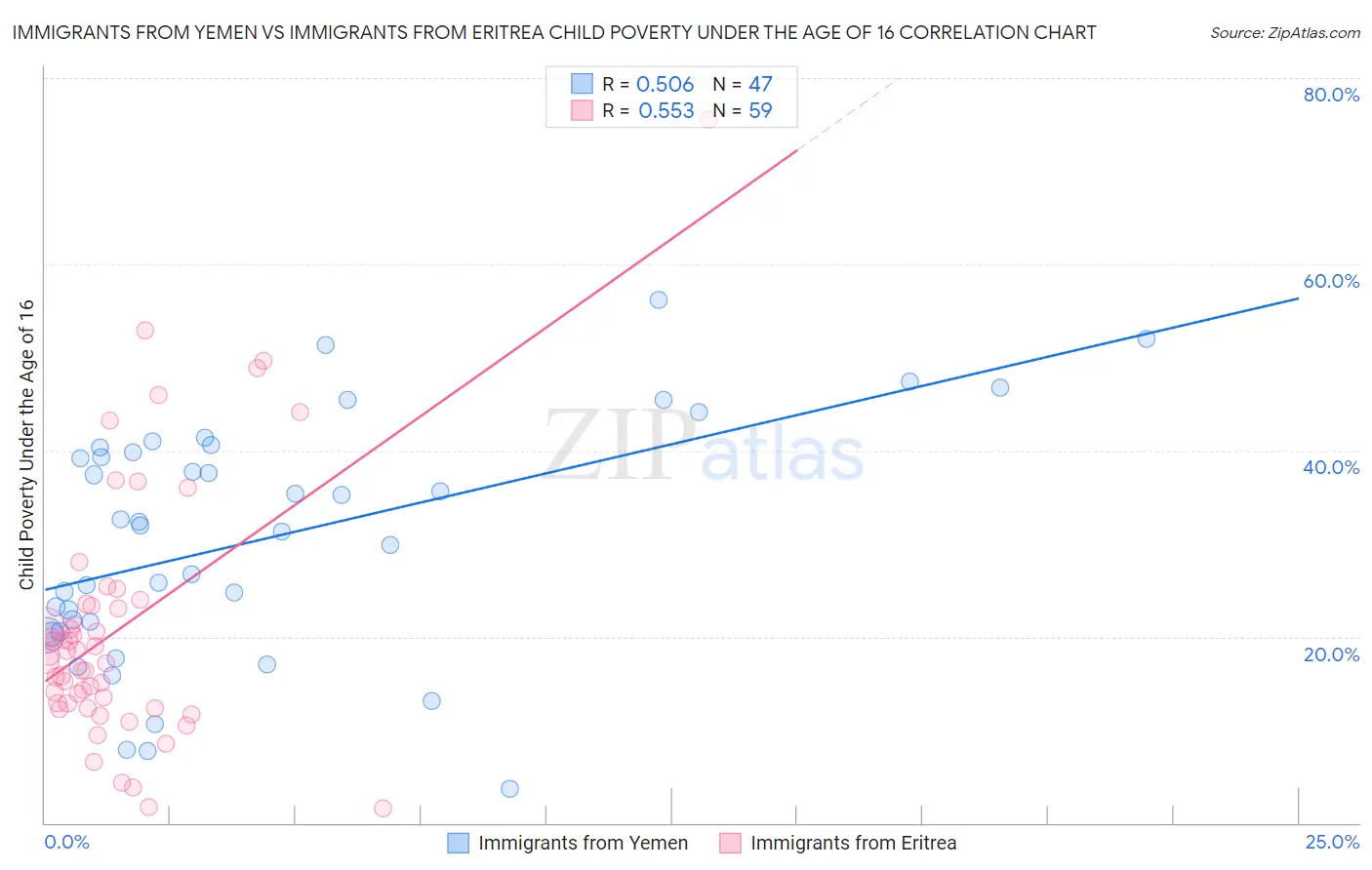Immigrants from Yemen vs Immigrants from Eritrea Child Poverty Under the Age of 16