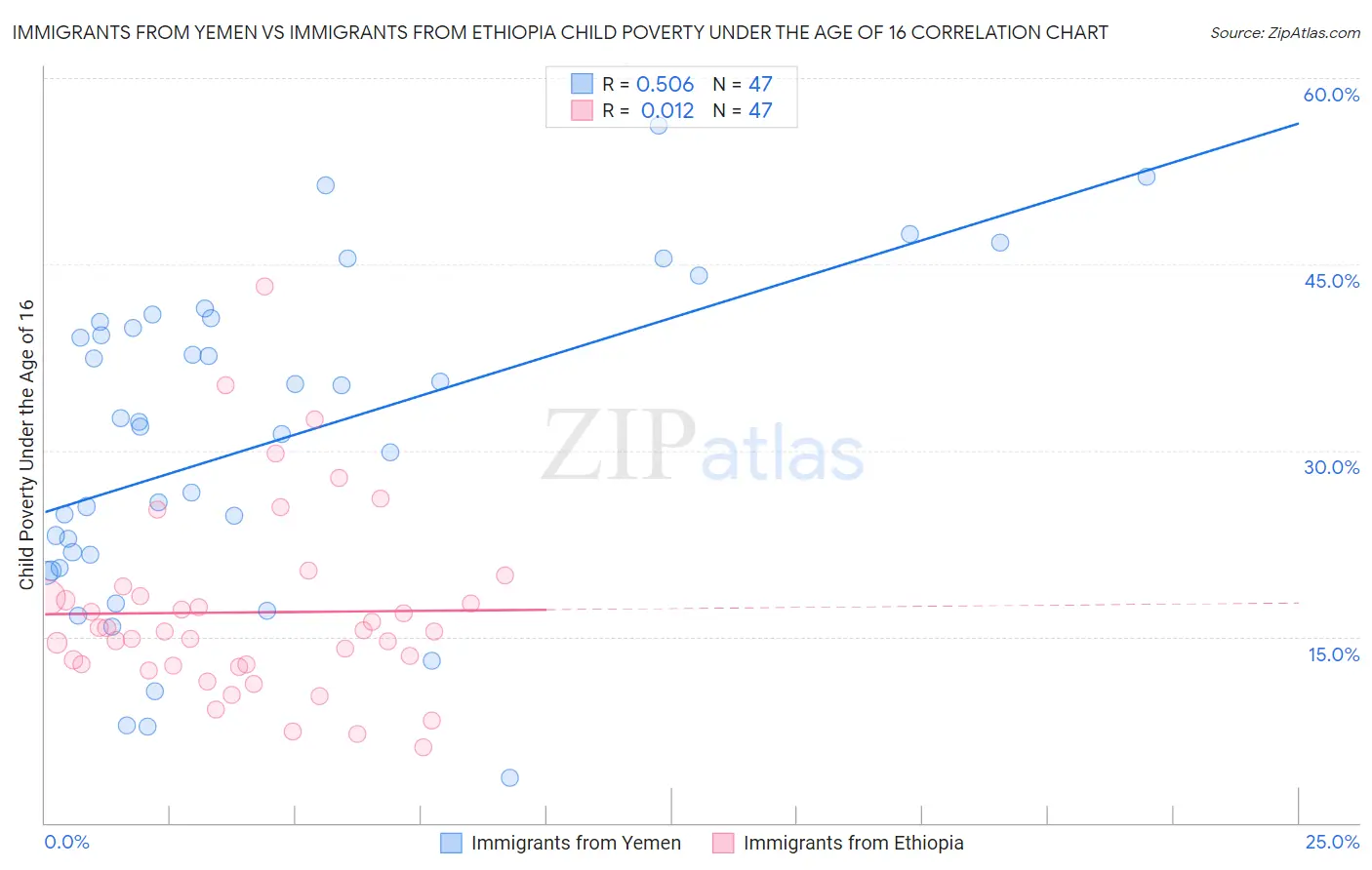 Immigrants from Yemen vs Immigrants from Ethiopia Child Poverty Under the Age of 16