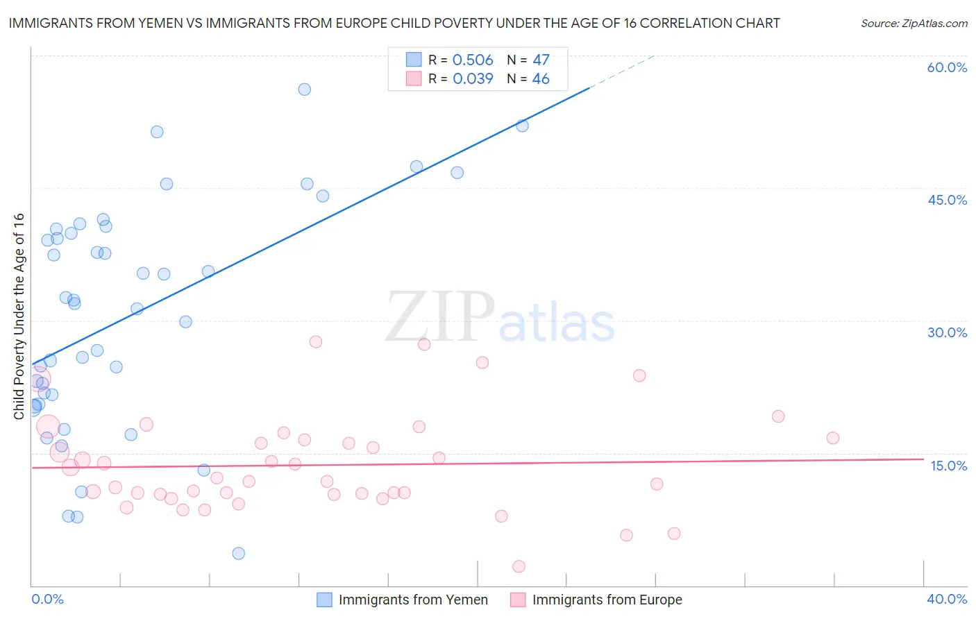 Immigrants from Yemen vs Immigrants from Europe Child Poverty Under the Age of 16