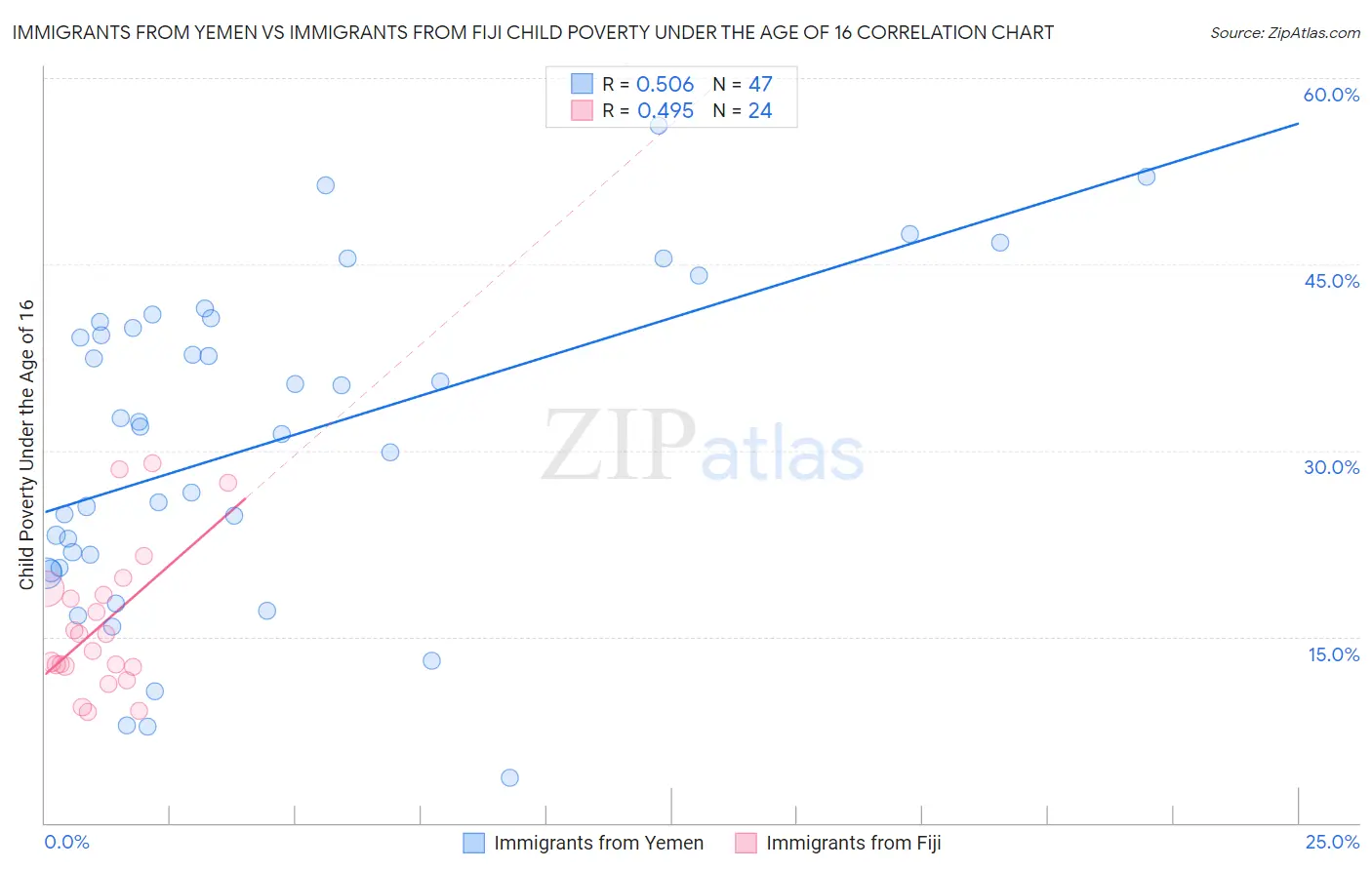 Immigrants from Yemen vs Immigrants from Fiji Child Poverty Under the Age of 16