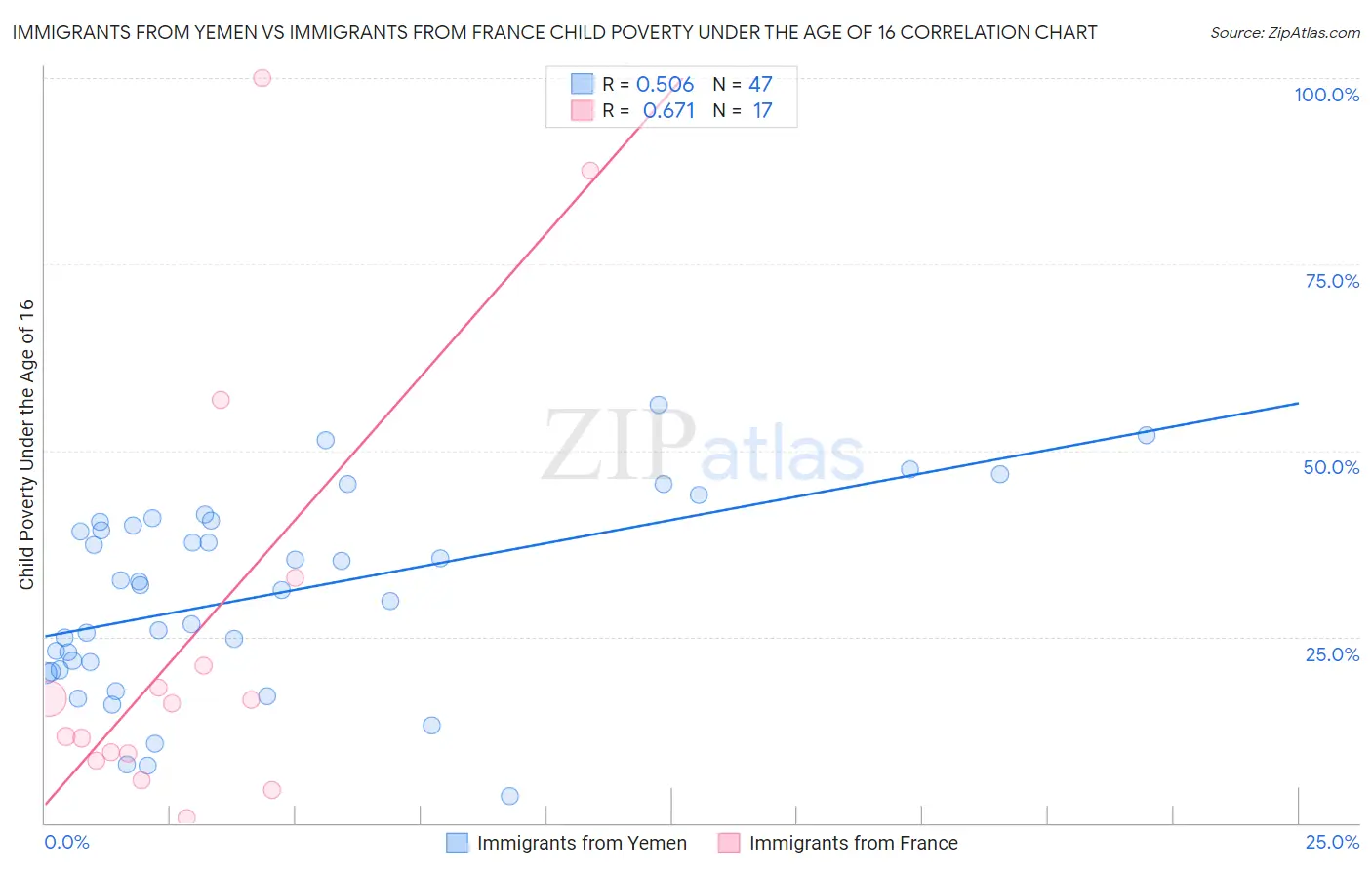 Immigrants from Yemen vs Immigrants from France Child Poverty Under the Age of 16