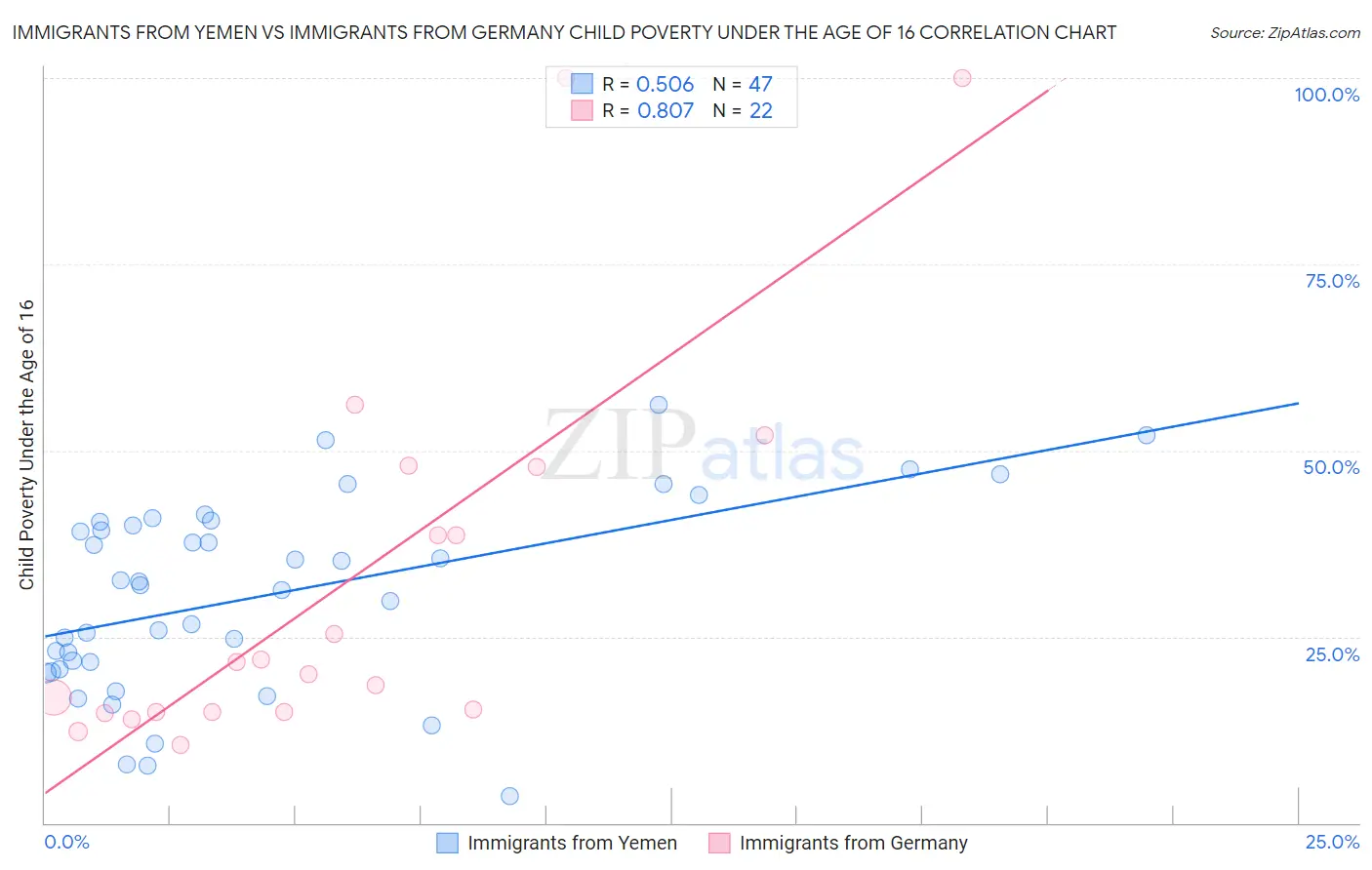 Immigrants from Yemen vs Immigrants from Germany Child Poverty Under the Age of 16