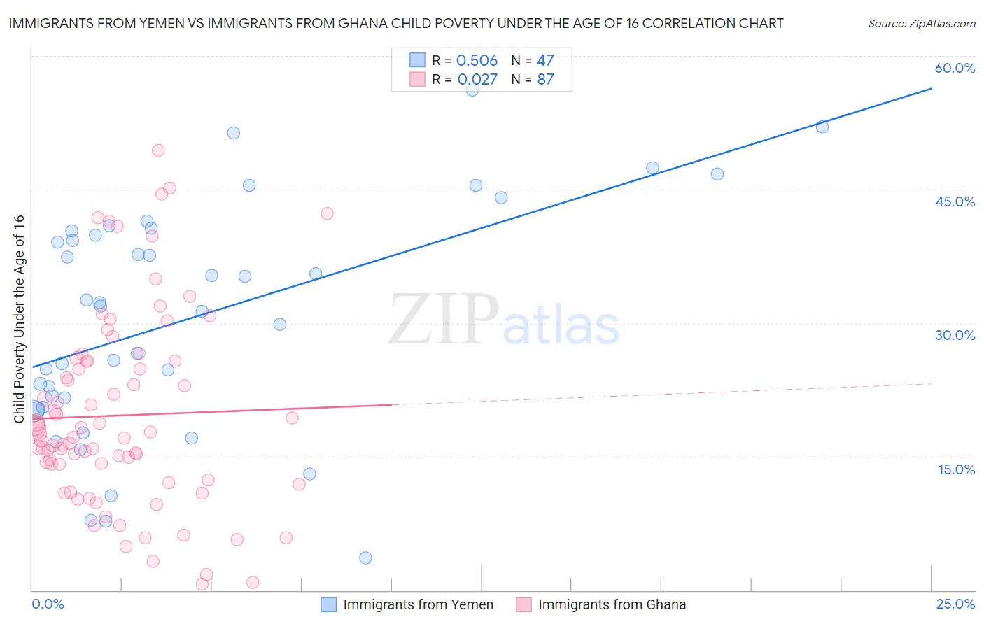Immigrants from Yemen vs Immigrants from Ghana Child Poverty Under the Age of 16