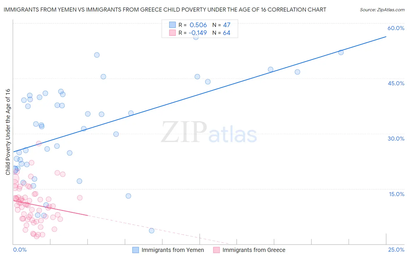 Immigrants from Yemen vs Immigrants from Greece Child Poverty Under the Age of 16