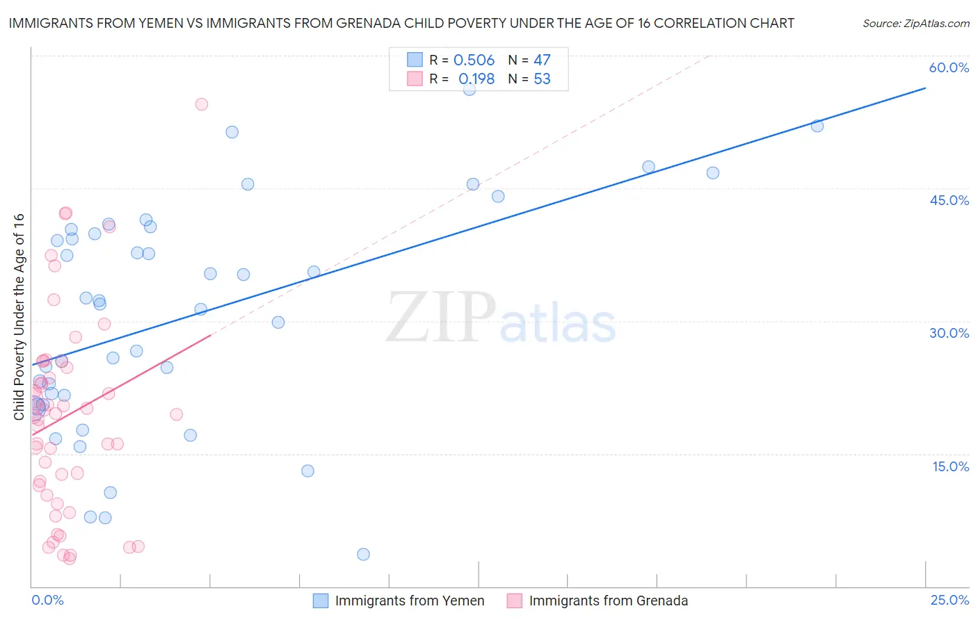 Immigrants from Yemen vs Immigrants from Grenada Child Poverty Under the Age of 16