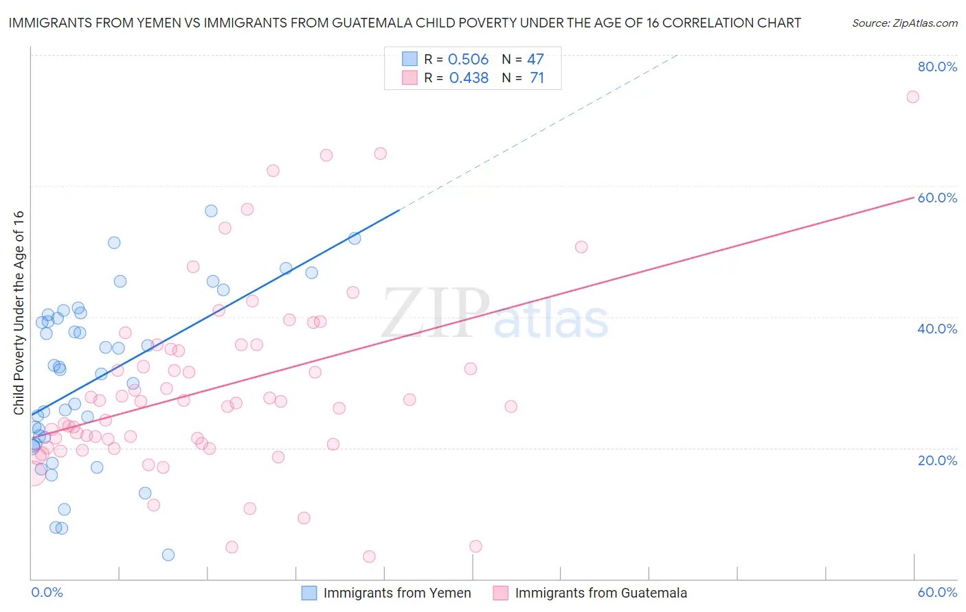 Immigrants from Yemen vs Immigrants from Guatemala Child Poverty Under the Age of 16