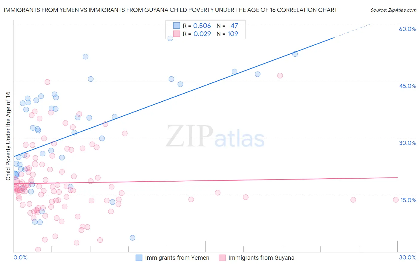 Immigrants from Yemen vs Immigrants from Guyana Child Poverty Under the Age of 16