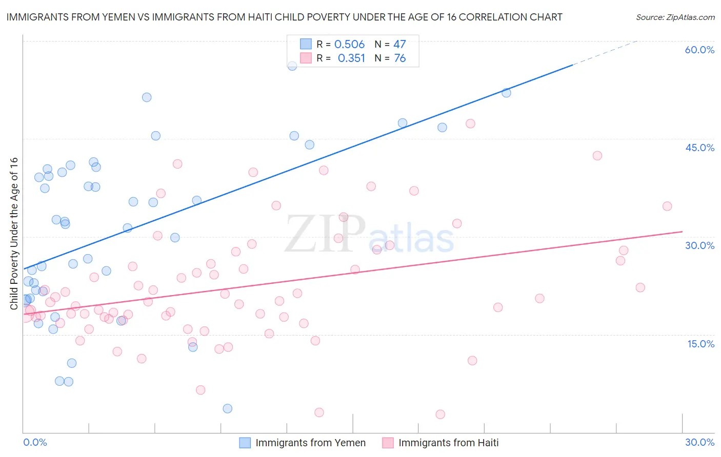 Immigrants from Yemen vs Immigrants from Haiti Child Poverty Under the Age of 16