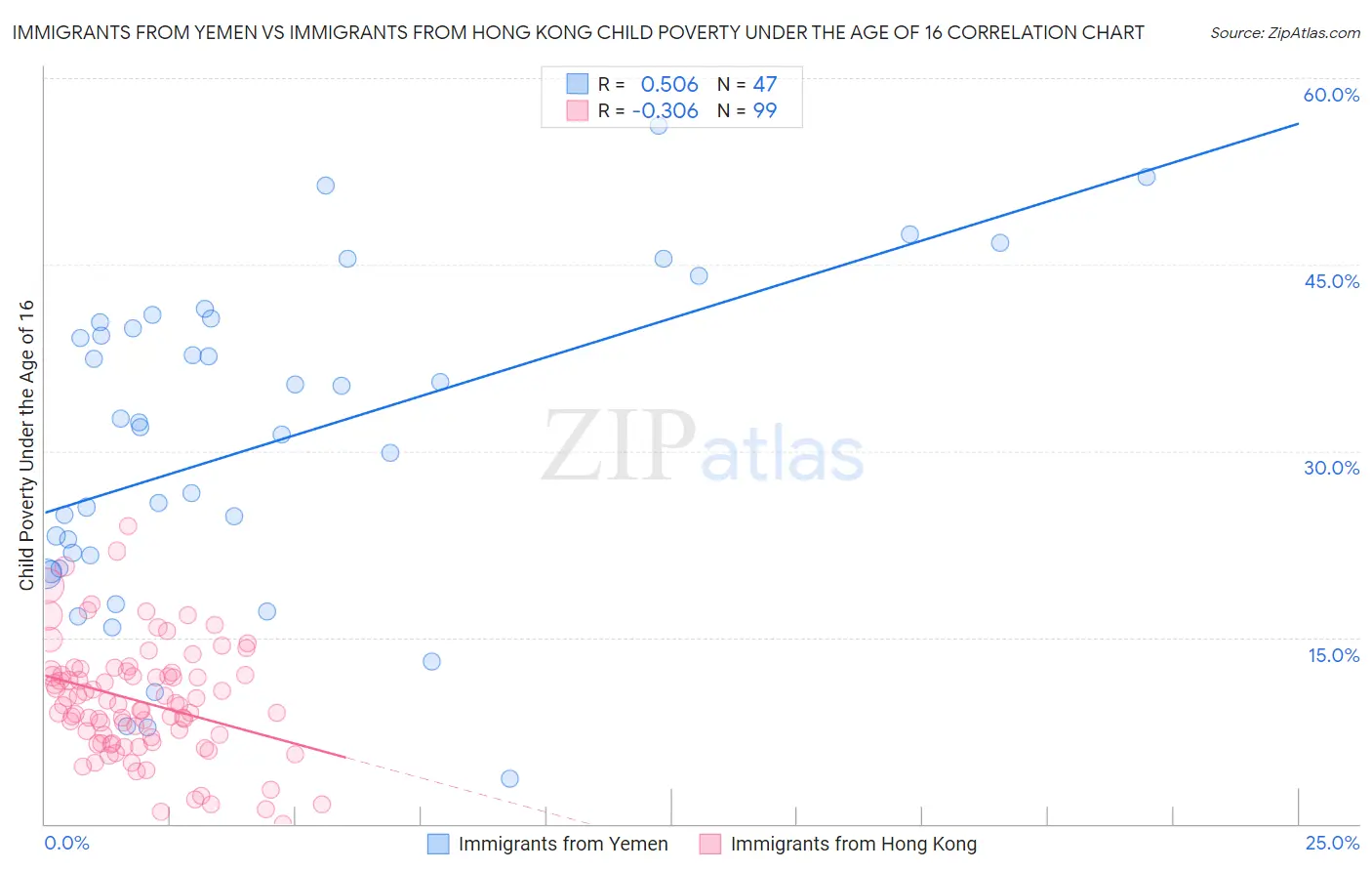 Immigrants from Yemen vs Immigrants from Hong Kong Child Poverty Under the Age of 16