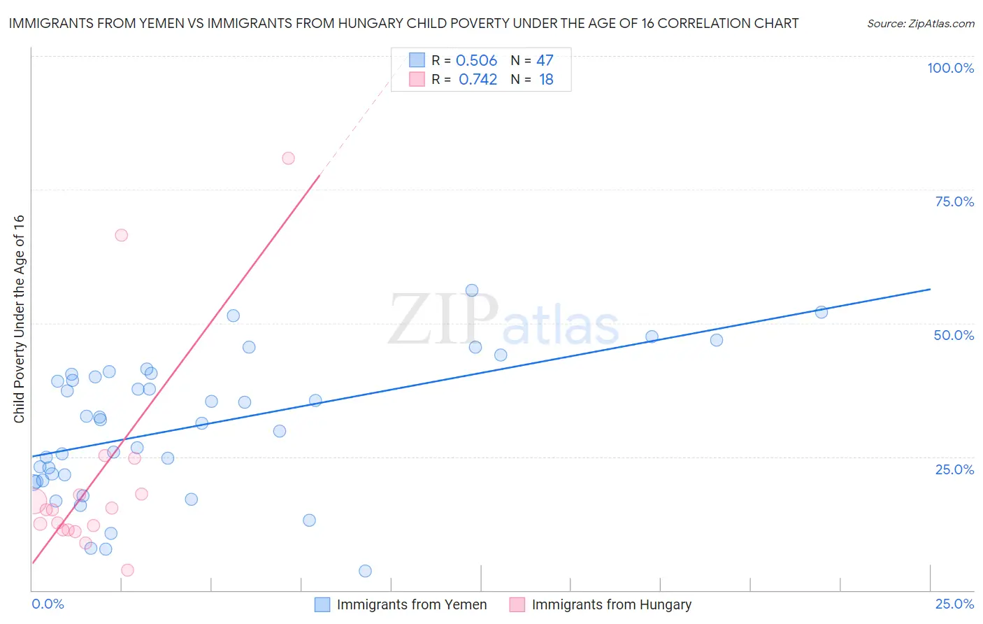 Immigrants from Yemen vs Immigrants from Hungary Child Poverty Under the Age of 16